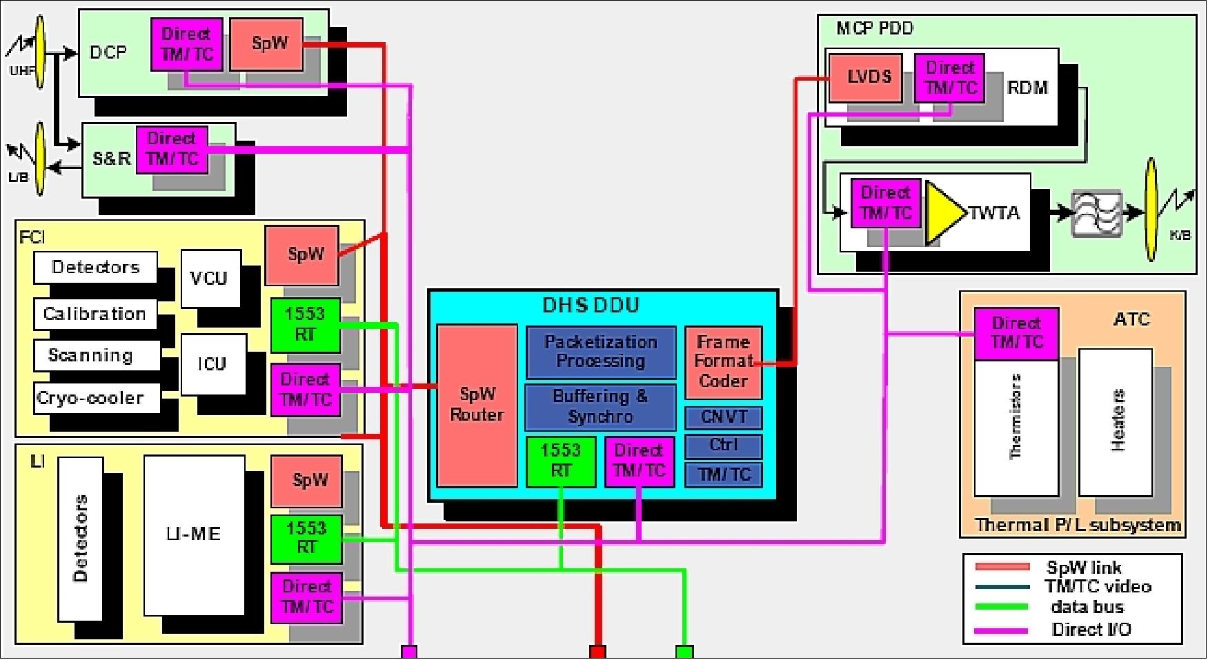 Figure 7: On-board data handling architecture of the MTG-I spacecraft (image credit: TAS)