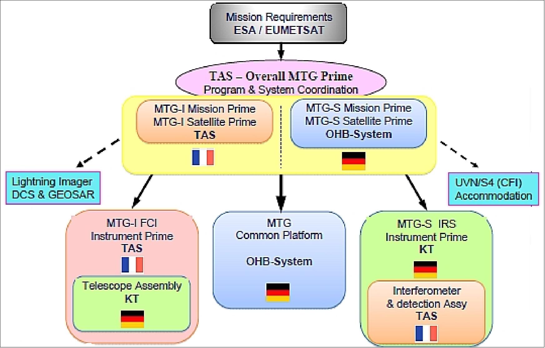Figure 4: Overview of the MTG industrial core team (image credit: ESA, EUMETSAT, Ref. 18)