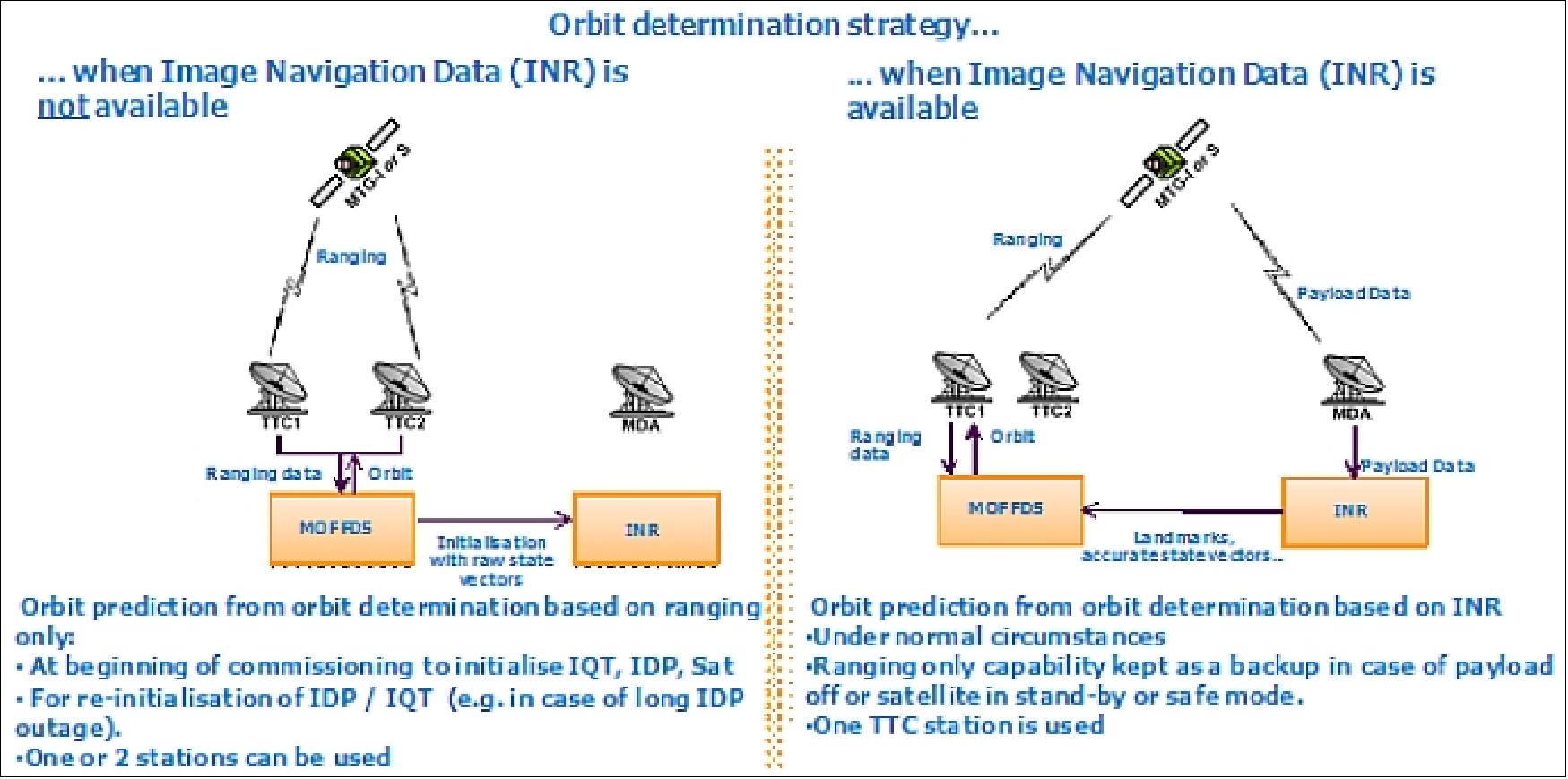 Figure 2: Orbit determination strategy with and without INR (image credit: EUMETSAT)