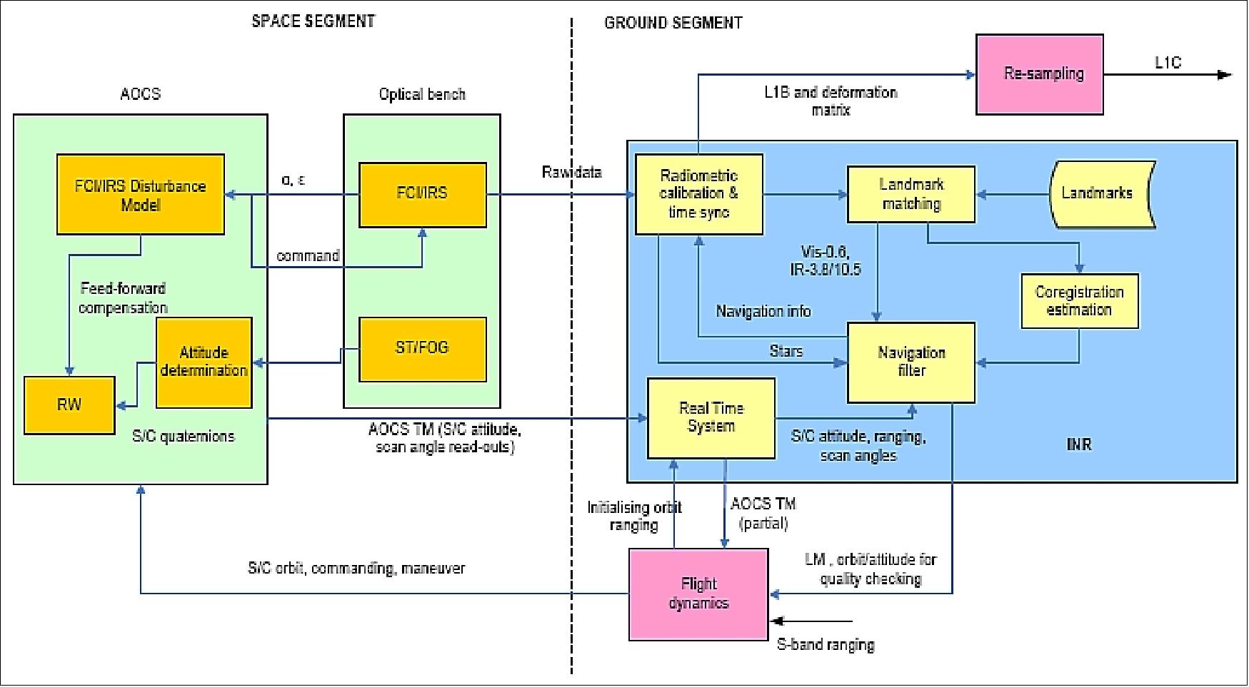 Figure 1: INR and FD (Flight Dynamics) system architecture design (image credit: EUMETSAT)