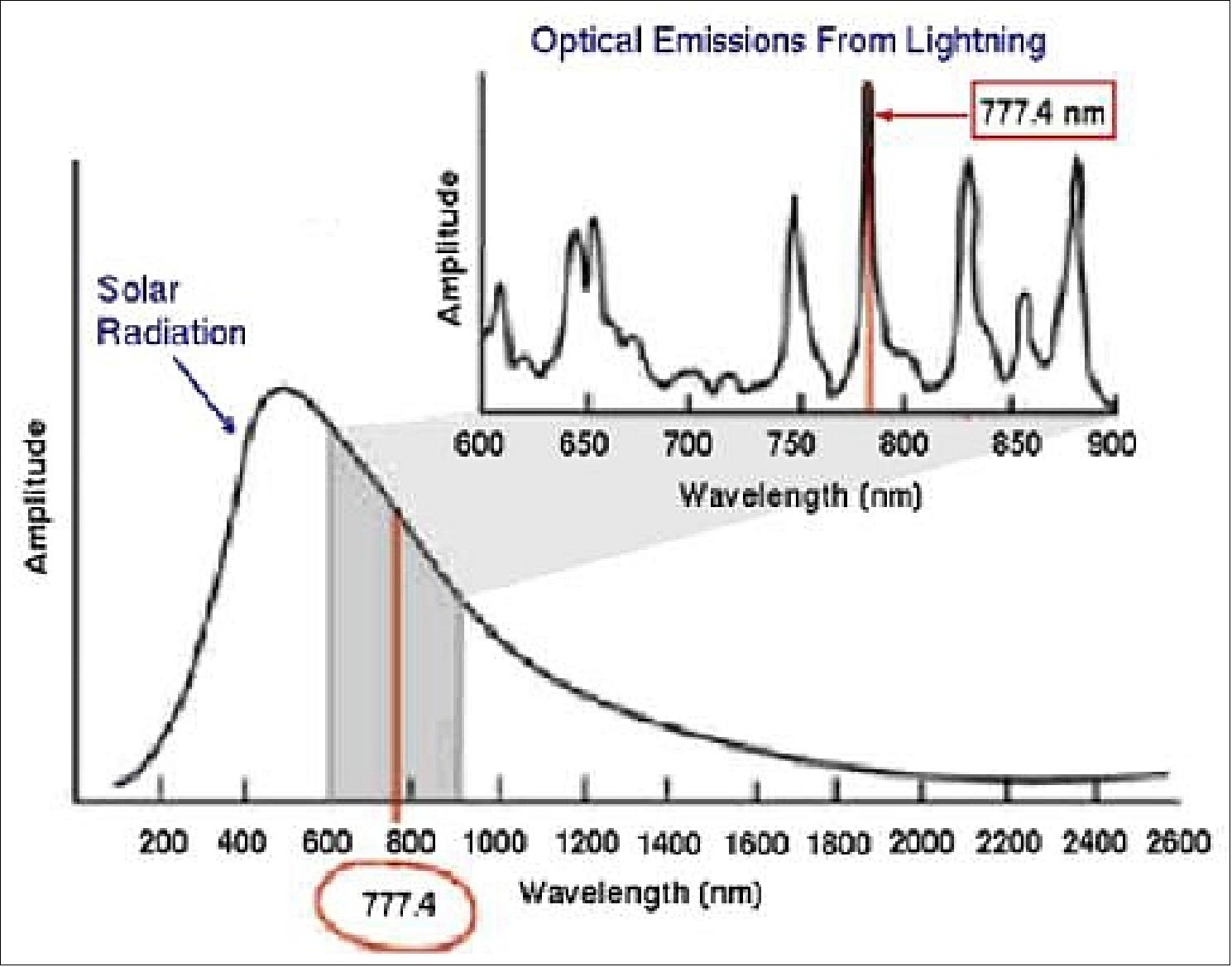 Figure 33: Optical emission from lightning (image credit: Selex Galileo)