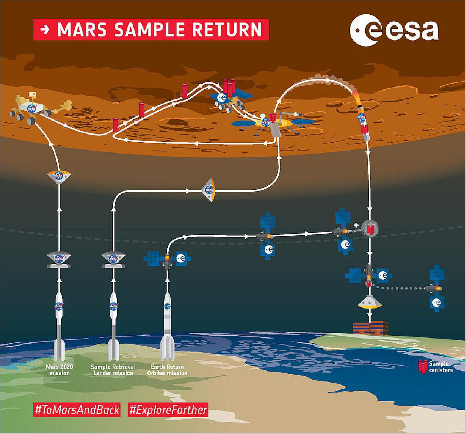 Figure 57: Overview of the ESA–NASA Mars Sample Return mission. Bringing samples from Mars is the logical next step for robotic exploration and it will require multiple missions that will be more challenging and more advanced than any robotic missions before. Accomplishments in robotic exploration in recent years have increased confidence in success – multiple launches will be necessary to deliver samples from Mars. ESA is working with NASA to explore mission concepts for an international Mars Sample Return campaign between 2020 and 2030. — Three launches will be necessary to accomplish landing, collecting, storing and finding samples and delivering them to Earth. NASA's Mars 2020 mission will explore the surface and rigorously document and store a set of samples in canisters in strategic areas to be retrieved later for flight to Earth. Two subsequent missions are foreseen to achieve this next step (image credit: ESA, K. Oldenburg)