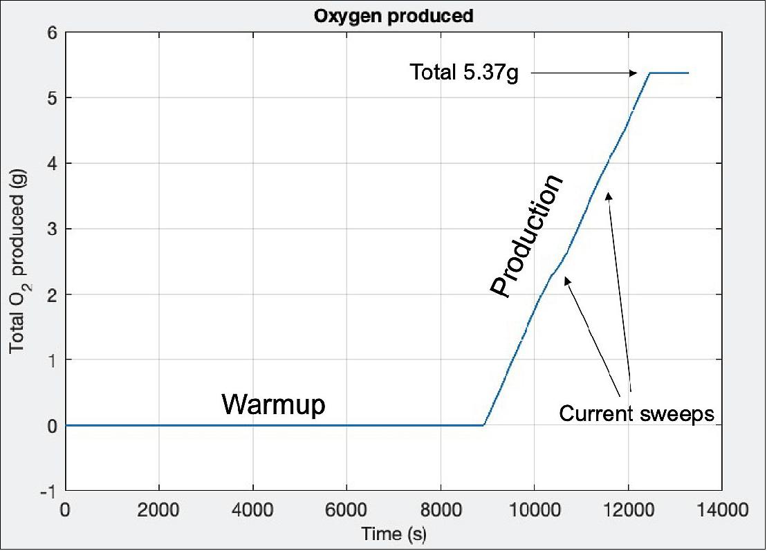 Figure 34: After a 2-hour warmup period MOXIE began producing oxygen at a rate of 6 grams per hour. The was reduced two times during the run (labeled as "current sweeps") in order to assess the status of the instrument. After an hour of operation the total oxygen produced was about 5.4 grams, enough to keep an astronaut healthy for about 10 minutes of normal activity (image credit: MIT Haystack Observatory)