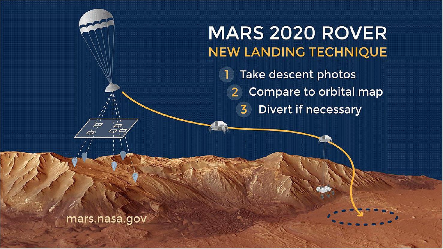 Figure 50: Mars 2020's Perseverance rover is equipped with a lander vision system based on terrain-relative navigation, an advanced method of autonomously comparing real-time images to preloaded maps that determine the rover's position relative to hazards in the landing area. Divert guidance algorithms and software can then direct the rover around those obstacles if needed (image credit: NASA/JPL-Caltech)