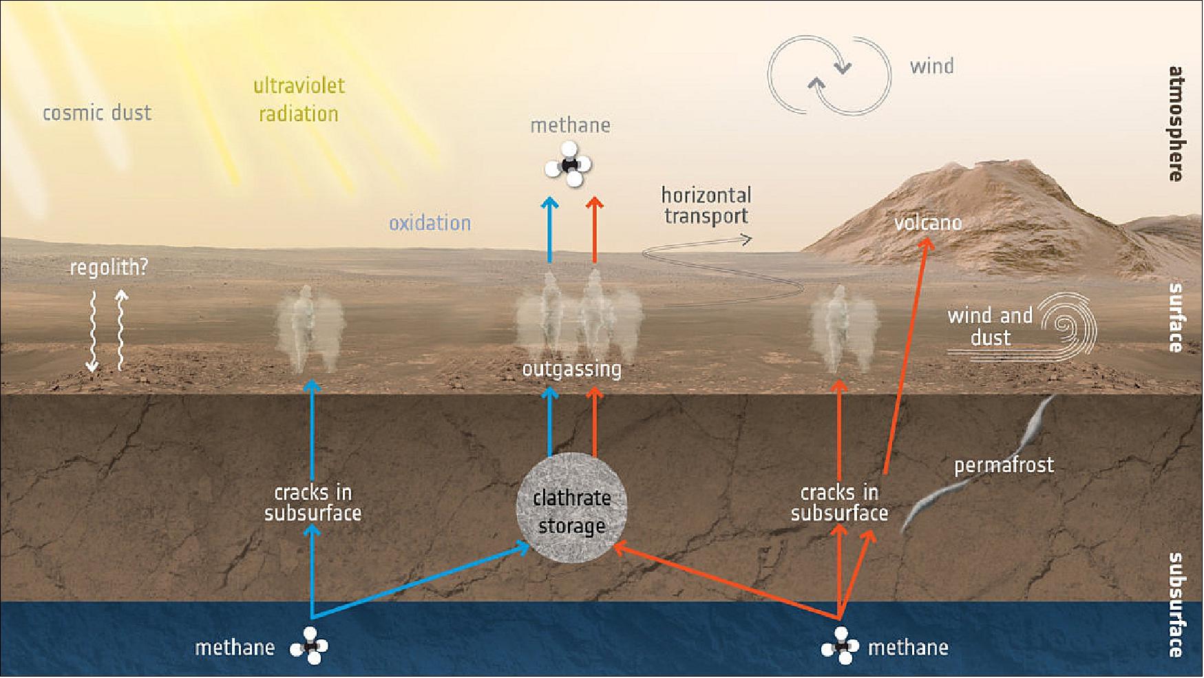 Figure 45: How methane is created and destroyed on Mars is an important question in understanding the various detections and non-detections of methane at Mars, with differences in both time and location. Although making up a very small amount of the overall atmospheric inventory, methane in particular holds key clues to the planet's current state of activity. This graphic depicts some of the possible ways methane might be added or removed from the atmosphere. One exciting possibility is that methane is generated by microbes. If buried underground, this gas could be stored in lattice-structured ice formations known as clathrates, and released to the atmosphere at a much later time (image credit: ESA)