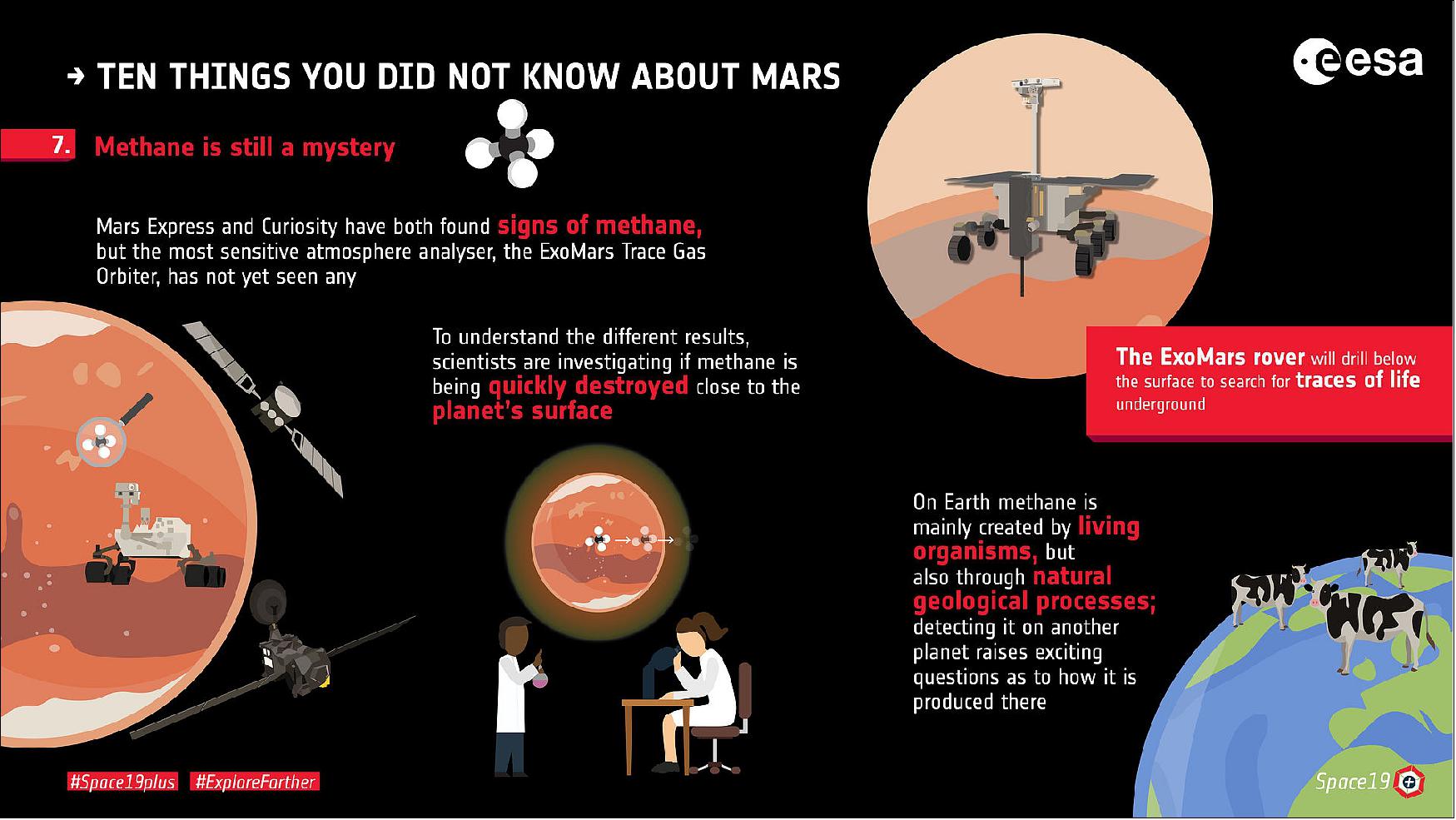 Figure 11: The story of methane on Mars is a subject of intense debate. On Earth, methane is mainly created by living organisms, but also through natural geological processes. It has a relatively short lifetime of around 400 years – because it is broken down by ultraviolet light – so detecting it on another planet raises exciting questions as to how it is produced. Previous observations of Mars, by both Earth-based telescopes and ESA's Mars Express, hint at seasonal variations in methane abundance, with concentrations varying with location and time. NASA's Curiosity rover has also reported methane ‘spikes', with one corresponding to a detection by Mars Express. Curiously, the ExoMars Trace Gas Orbiter, the most sensitive atmosphere analyzer at Mars, has not yet detected any. In order to reconcile the range of results, which show variations in both time and location, scientists have to understand better the different processes acting to create and destroy methane. - This set of infographics highlight's ESA's contribution to Mars exploration as we ramp up to the launch of our second ExoMars mission, and look beyond to completing a Mars Sample Return mission (image credit: ESA, S. Poletti)
