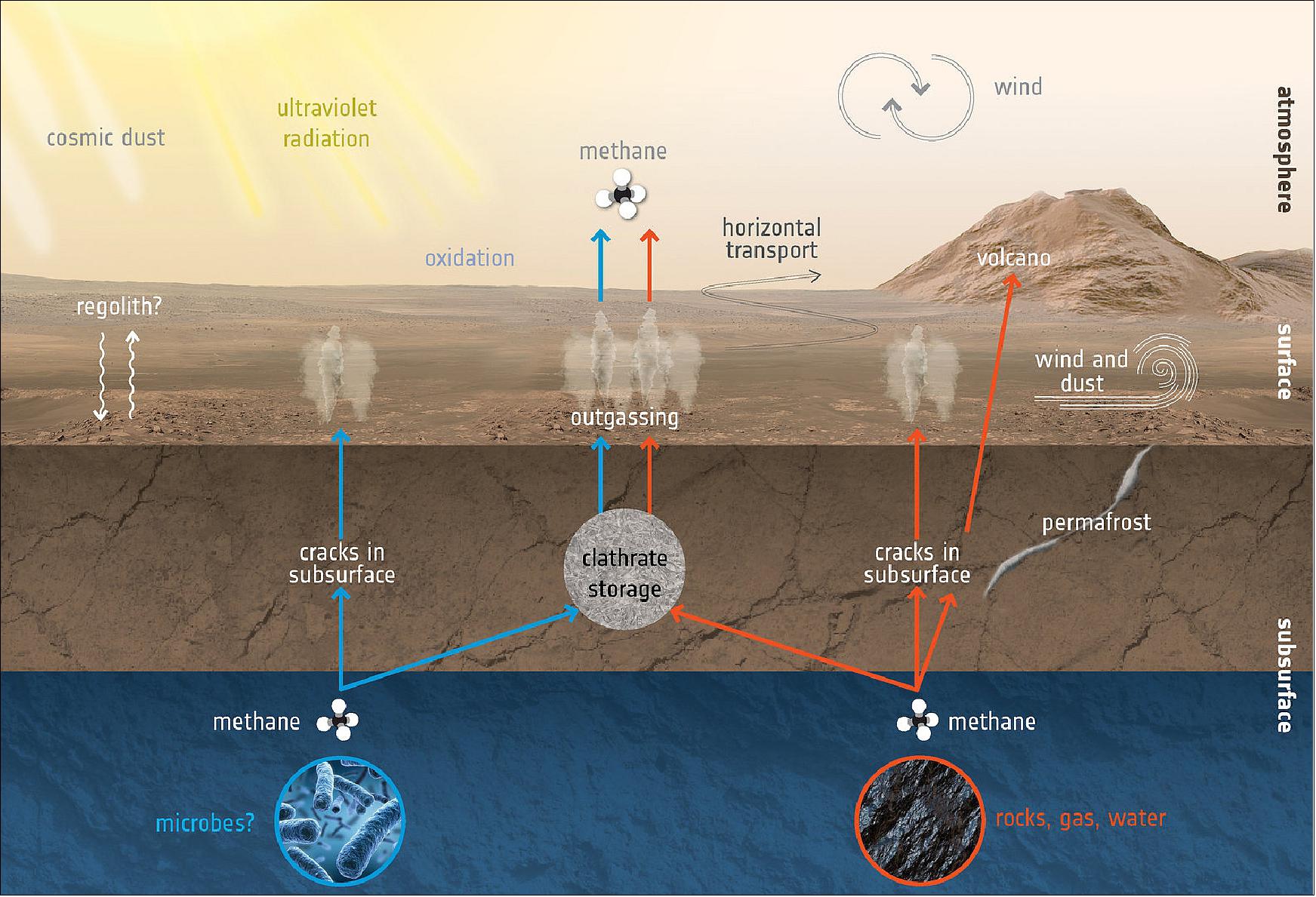 Figure 10: How methane is created and destroyed on Mars is an important question in understanding the various detections and non-detections of methane at Mars, with differences in both time and location. Although making up a very small amount of the overall atmospheric inventory, methane in particular holds key clues to the planet's current state of activity. - This graphic depicts some of the possible ways methane might be added or removed from the atmosphere. One exciting possibility is that methane is generated by microbes. If buried underground, this gas could be stored in lattice-structured ice formations known as clathrates, and released to the atmosphere at a much later time. - Methane can also be generated by reactions between carbon dioxide and hydrogen (which, in turn, can be produced by reaction of water and olivine-rich rocks), by deep magmatic degassing or by thermal degradation of ancient organic matter. Again, this could be stored underground and outgassed through cracks in the surface. Methane can also become trapped in pockets of shallow ice, such as seasonal permafrost. -Ultraviolet radiation can both generate methane – through reactions with other molecules or organic material already on the surface, such as comet dust falling onto Mars – and break it down. Ultraviolet reactions in the upper atmosphere (above 60 km) and oxidation reactions in the lower atmosphere (below 60 km) acts to transform methane into carbon dioxide, hydrogen and water vapor, and leads to a lifetime of the molecule of about 300 years. - Methane can also be quickly distributed around the planet by atmospheric circulation, diluting its signal and making it challenging to identify individual sources. Because of the lifetime of the molecule when considering atmospheric processes, any detections today imply it has been released relatively recently. - Continued exploration at Mars – from orbit and the surface alike – along with laboratory experiments and simulations, will help scientists to better understand the different processes involved in generating and destroying methane (image credit: ESA)