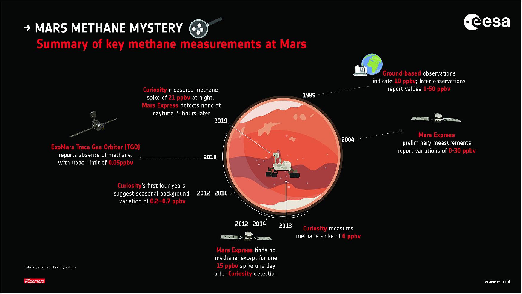 Figure 9: Key methane measurements at Mars. This graphic summarizes significant measurement attempts of methane at Mars. Reports of methane have been made by Earth-based telescopes, ESA's Mars Express from orbit around Mars, and NASA's Curiosity located on the surface at Gale Crater; they have also reported measurement attempts with no or very little methane detected. More recently, the ESA-Roscosmos ExoMars Trace Gas Orbiter reported an absence of methane, and provided a very low upper limit. -In order to reconcile the range of results, which show variations in both time and location, scientists have to understand better the different processes acting to create and destroy methane (image credit: ESA)