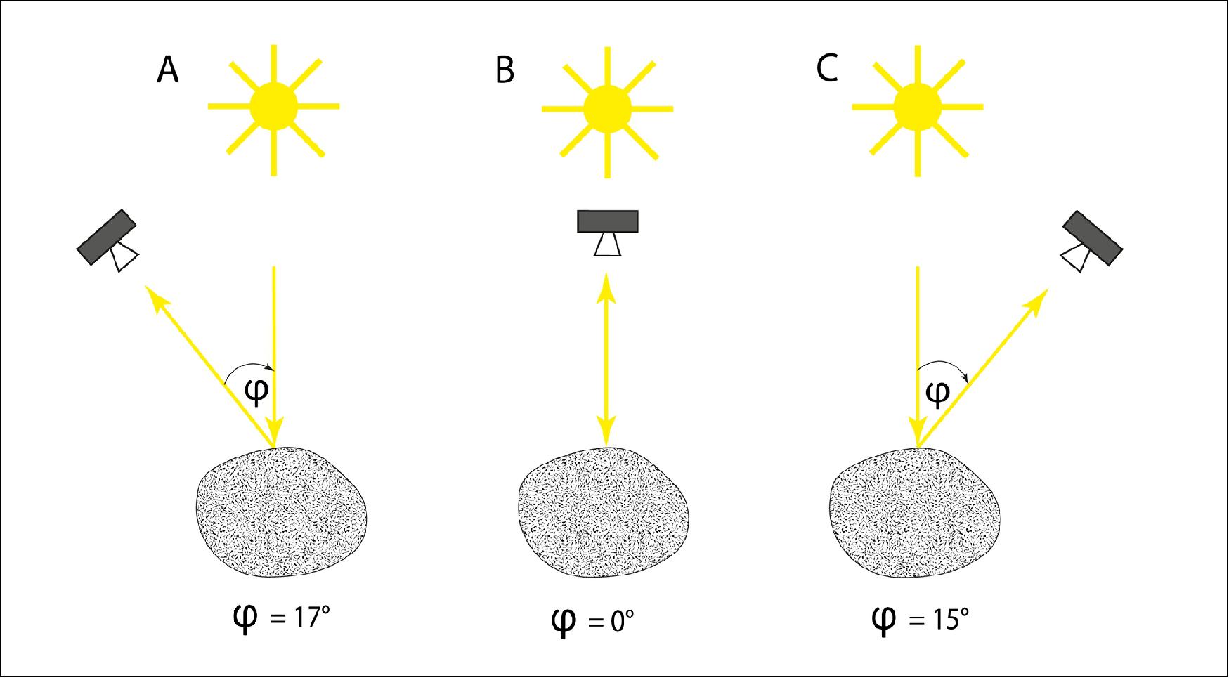 Figure 3: This schematic accompanies a new sequence of Phobos images, created as the small martian moon passed in front of ESA's Mars Express. The images were captured at different phase angles. The phase angle (marked as 'ϕ' in the graphic) is the angle between a light source (in this case, the Sun) and the observer (Mars Express), as viewed from the target object itself (Phobos). In the movie of Phobos, the initial phase angle is 17 degrees (A), drops to almost zero degrees mid-way through (when Phobos is at its brightest, B), and then rises to 15 degrees by the end of the animation (B), image credit: DLR