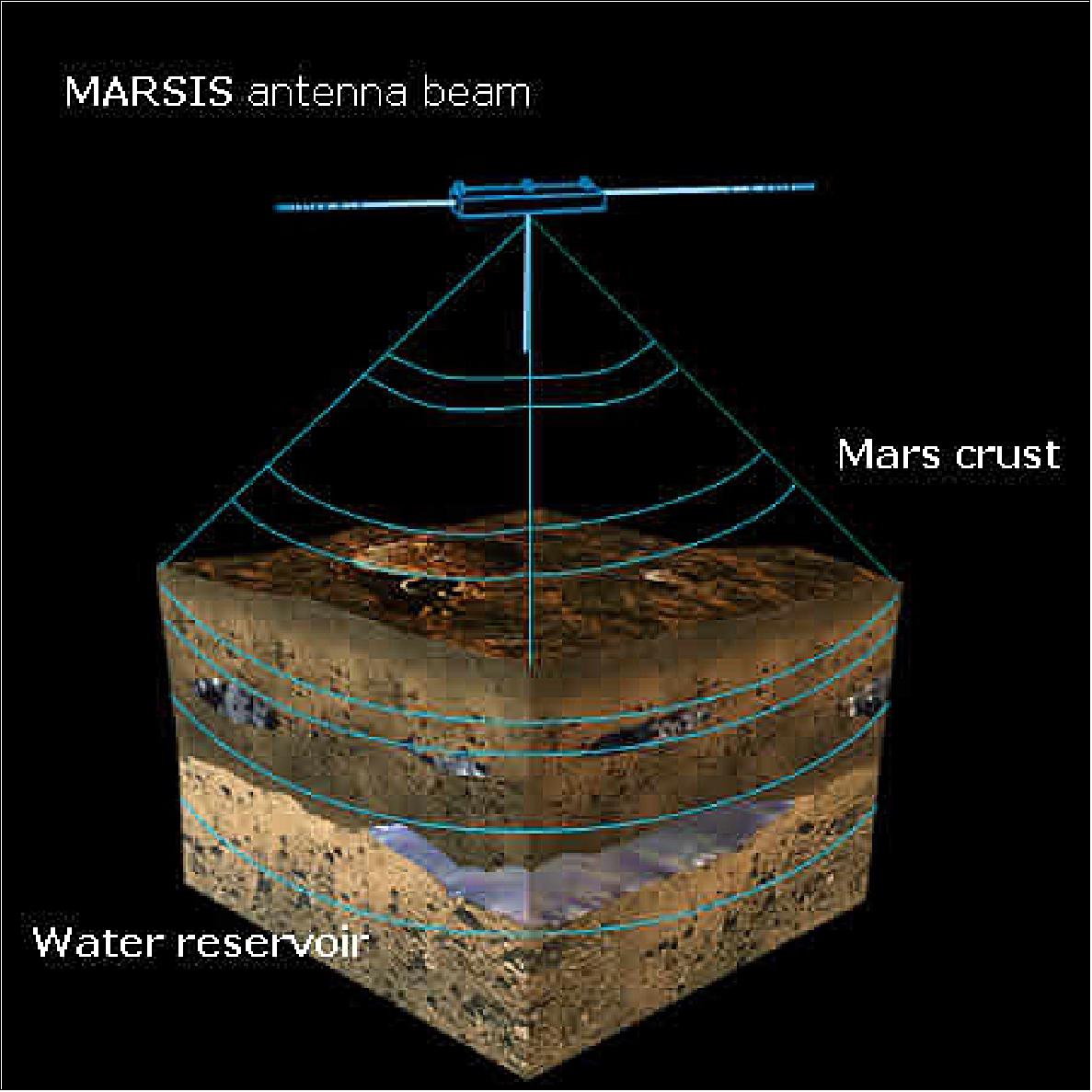 Figure 86: MARSIS prospecting for water (image credit: ESA)