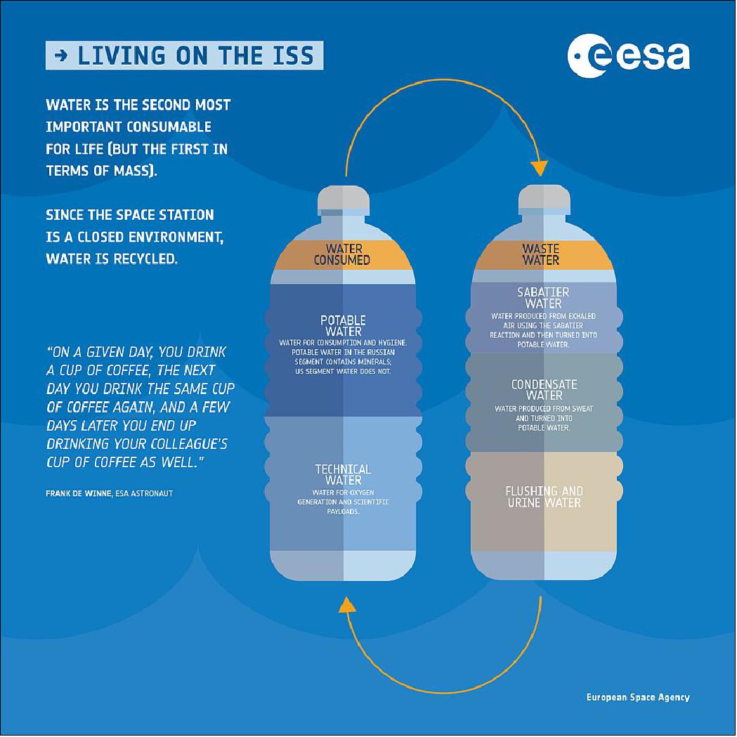 Figure 6: Recycling water on the International Space Station (image credit: ESA/NASA)