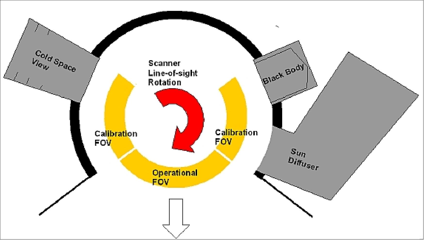 Figure 54: Schematic view of the METimage rotating telescope (image credit: DLR, Jena-Optronik)