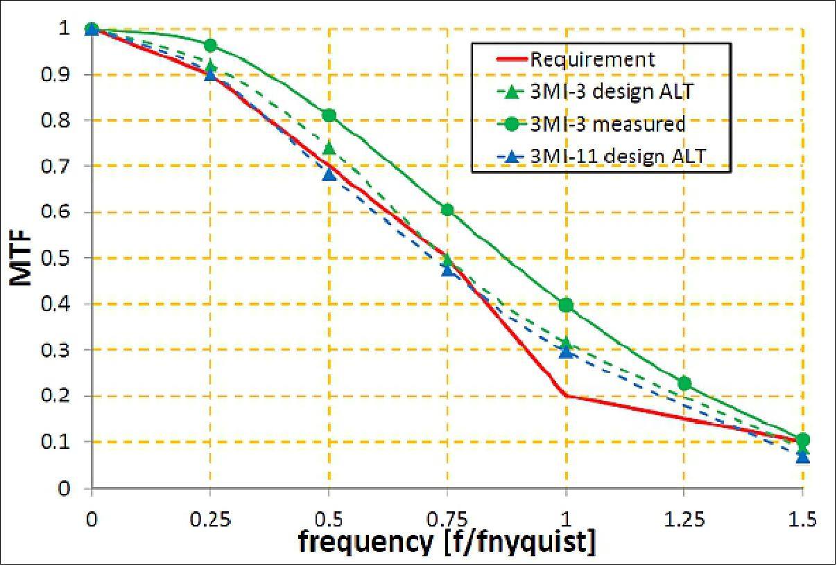 Figure 51: Comparison between in-flight predicted MTF and on-ground measures on the OPD breadboard (image credit: 3MI Team)