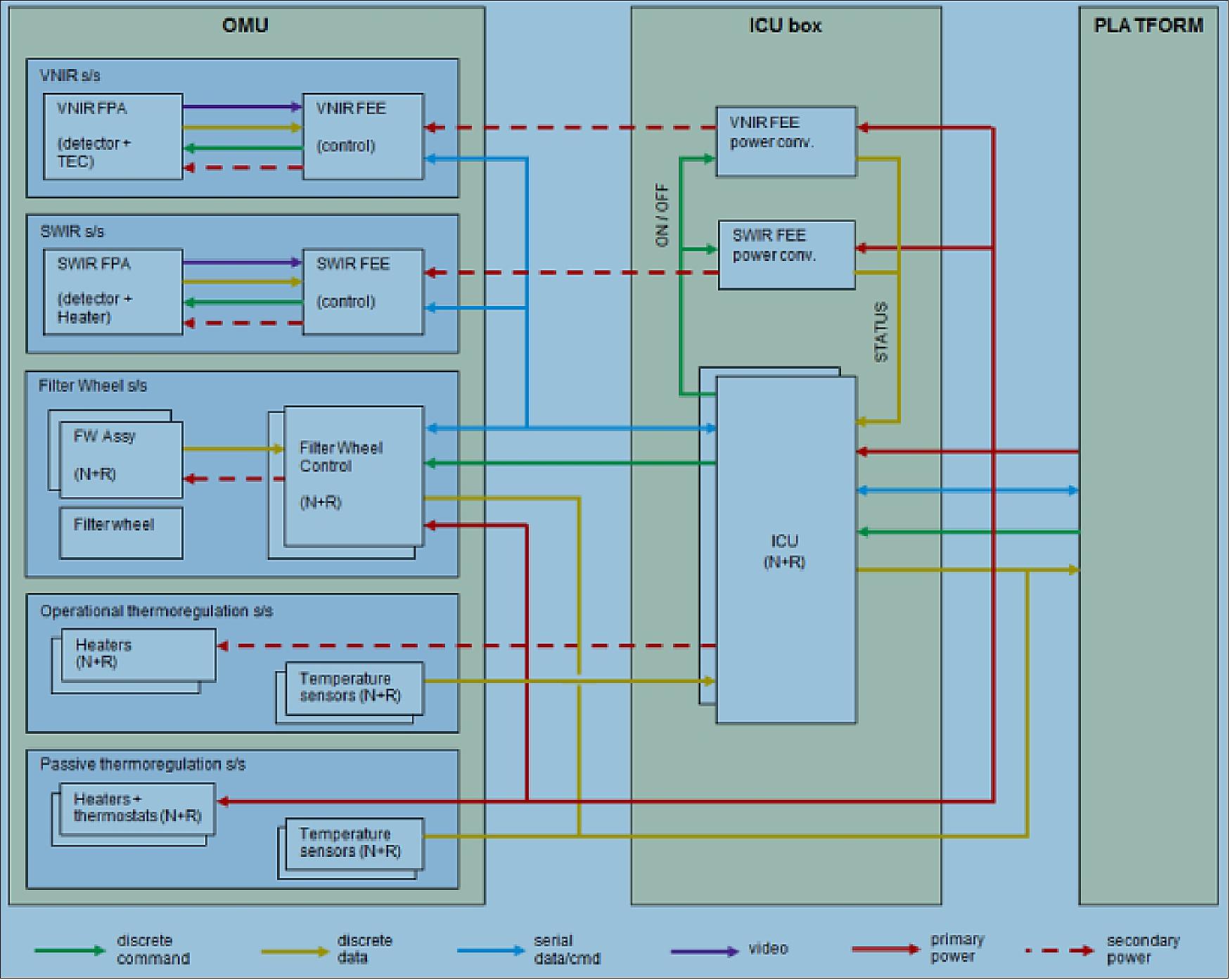 Figure 47: 3MI concept electrical block diagram (image credit: 3MI Team)