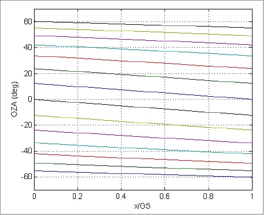 Figure 35: OZA (Observation Zenith Angle) sampling for targets on the subsatellite track of 3MI (assumed ALT FOV = 50.2º), image credit: ESA