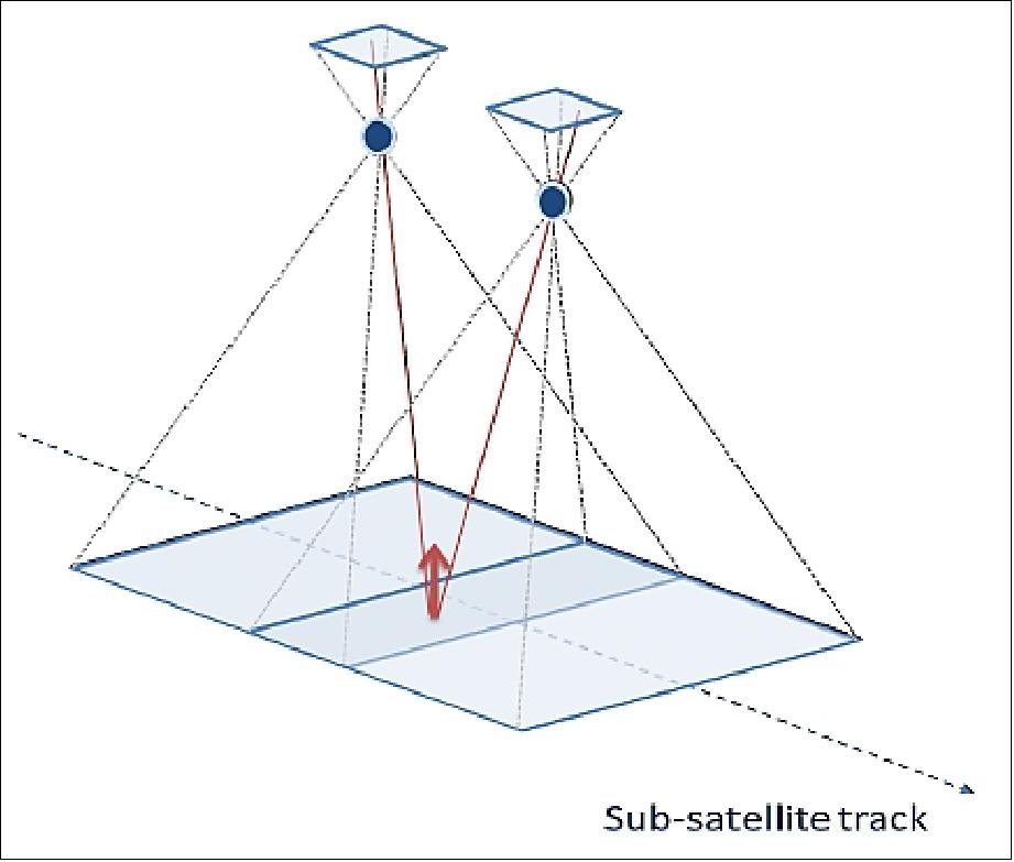 Figure 34: The 3MI measurement concept – the example shows two images recorded in two along-track acquisition points (image credit: ESA)