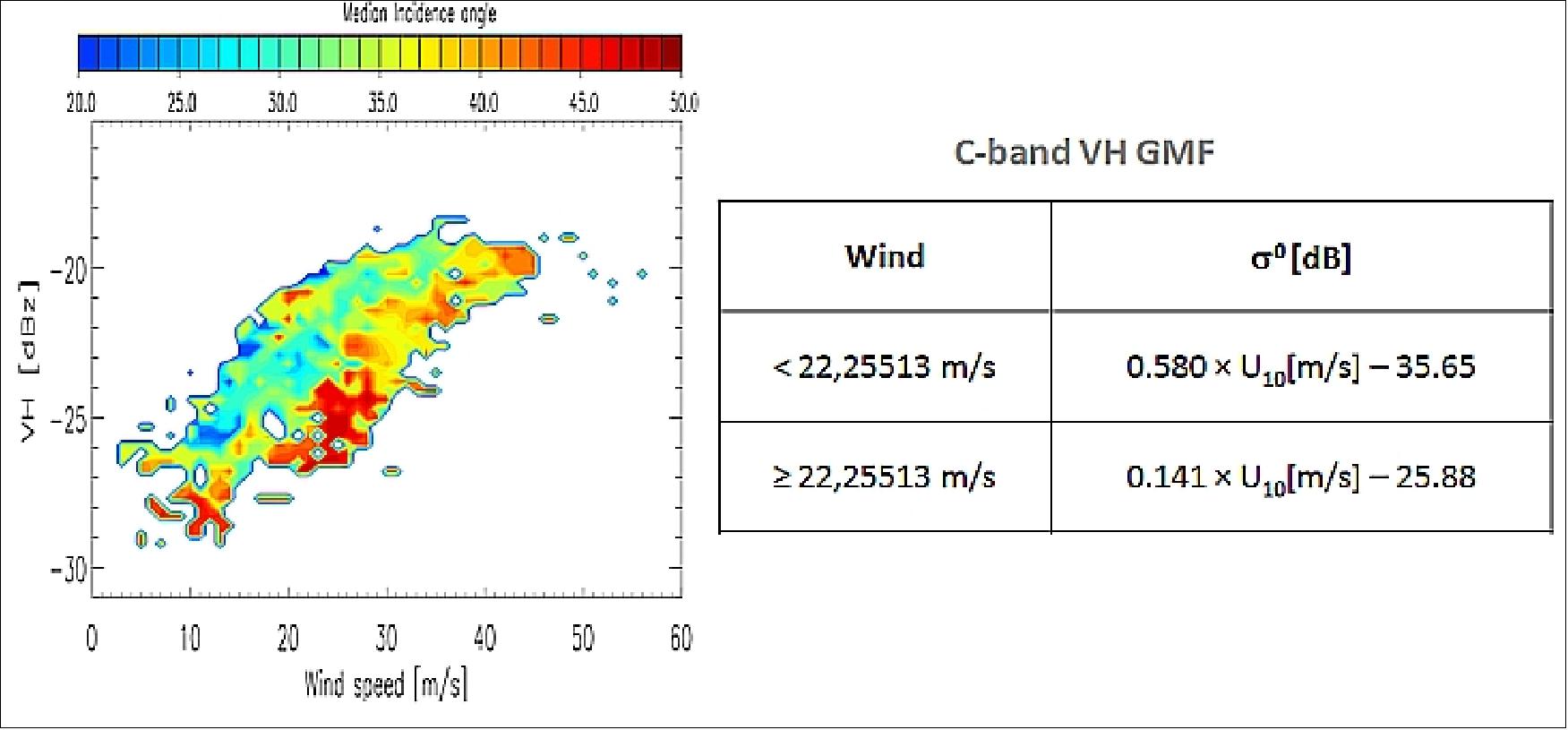 Figure 26: RADARSAT-2 versus NOAA SFMR (left); VH-pol Geophysical Model Function (right), image credit: ESA