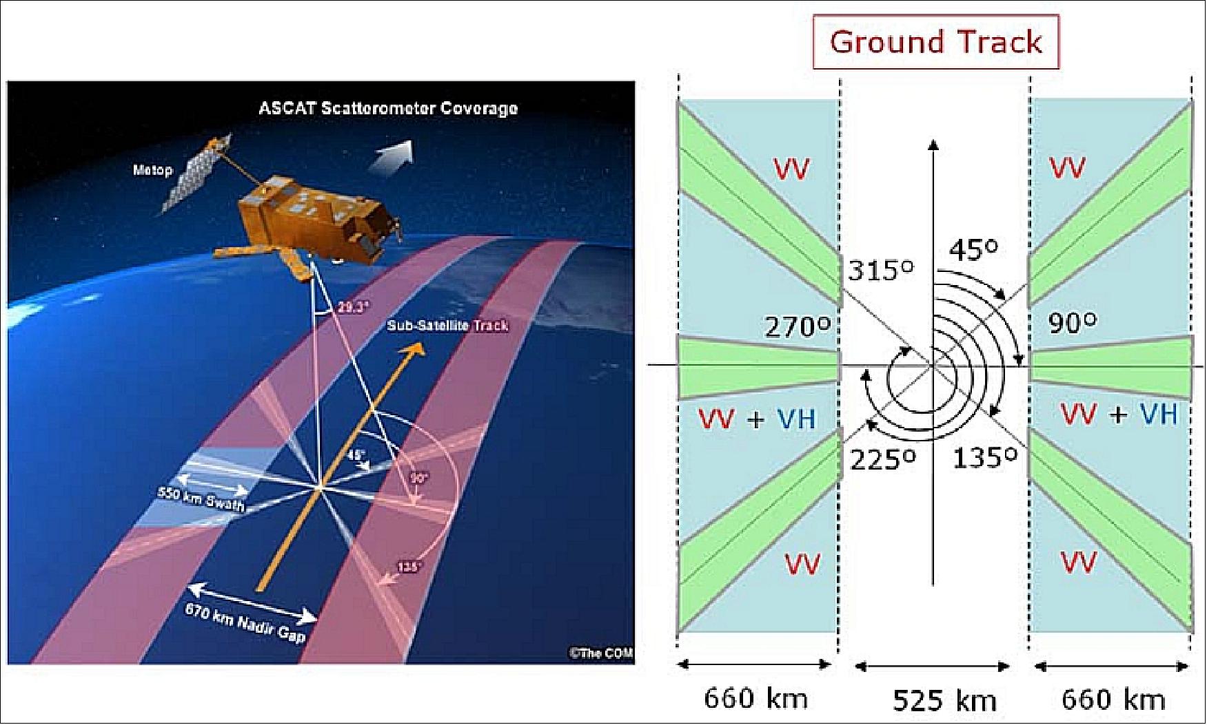 Figure 24: ASCAT (Advanced Scatterometer) measurement geometry on MetOp (left) versus SCA measurement geometry on MetOp-SG (right), image credit: ESA