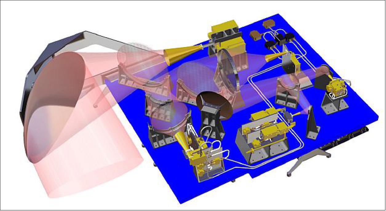 Figure 21: Antenna and QON illustrating fields of view for the receivers mirrors and dichroics (image credit: Airbus Defence and Space)