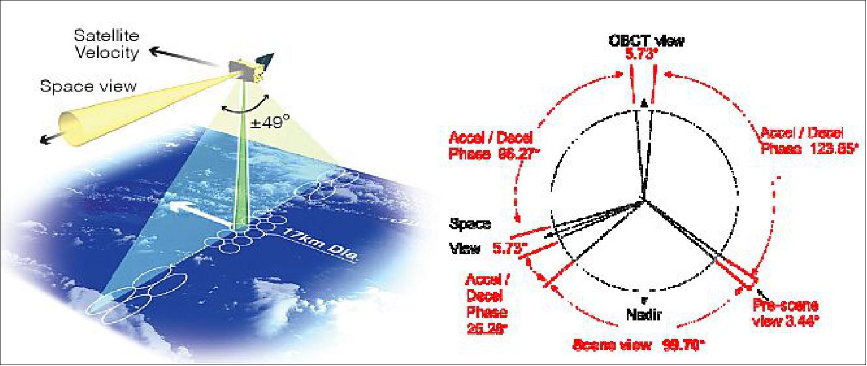 Figure 20: Scan coverage and principle (image credit: Airbus Defence and Space)