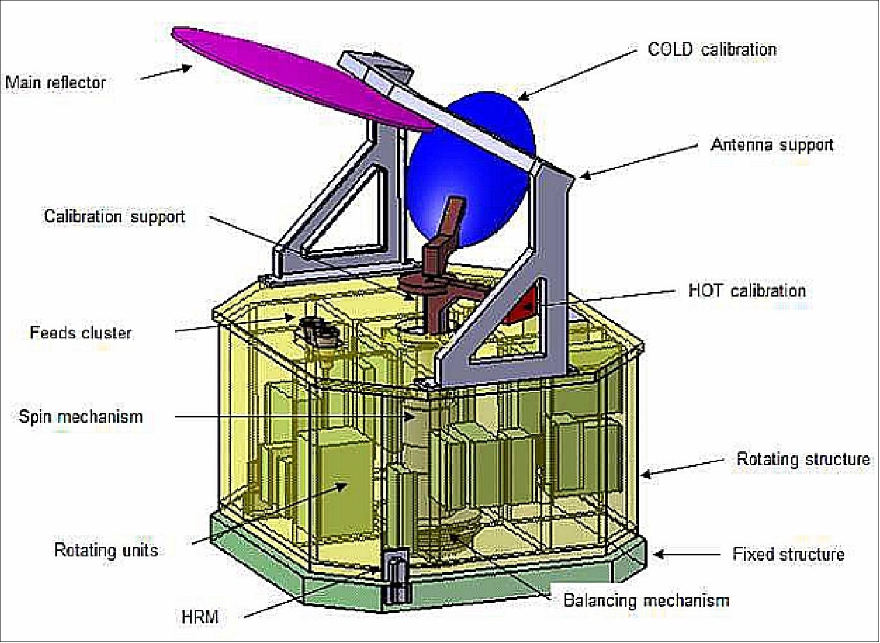 Figure 18: Mechanical layout of MWI radiometer (image credit: Airbus DS, CGS)