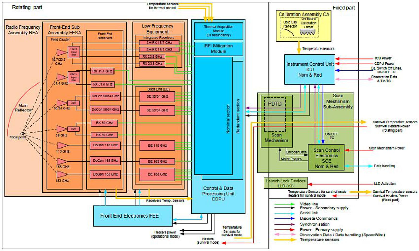 Figure 17: Block diagram of the MWI architecture (image credit: Airbus DS, CGS)