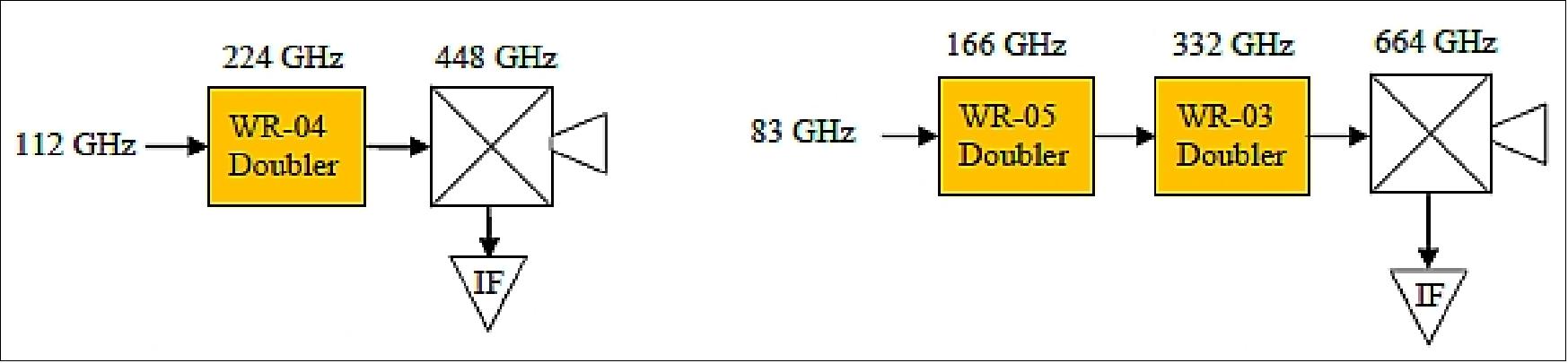 Figure 13: Left hand side: schematic of a 448 GHz receiver front-end including a 224 GHz medium power doubler and a 448 GHz sub-harmonic mixer with IF LNA. Right hand side: schematic of a 664 GHz receiver front-end including a 166 GHz high power doubler, a 332 GHz medium power doubler, and a 664 GHz sub-harmonic mixer with IF LNA (image credit: ESA)