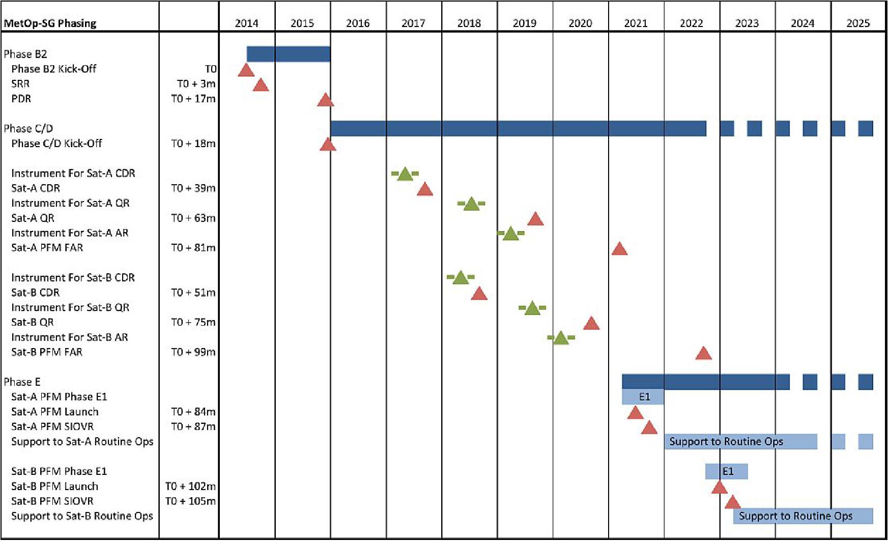 Figure 10: Overall MetOp-SG schedule (Ref. 11)