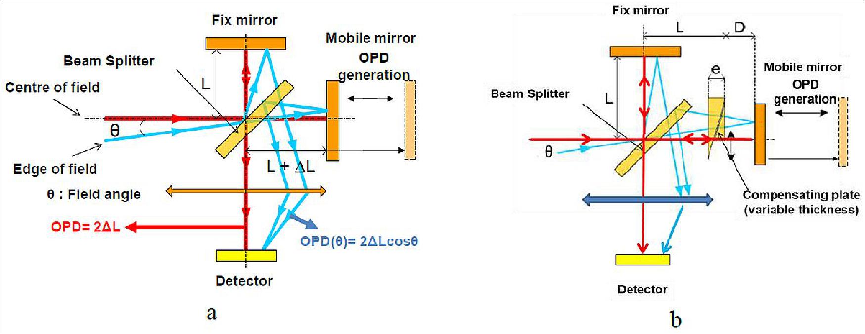 Figure 65: Michelson Interferometer principle (a) classical (b) with Mertz compensator (image credit: CNES, Airbus DS SAS)