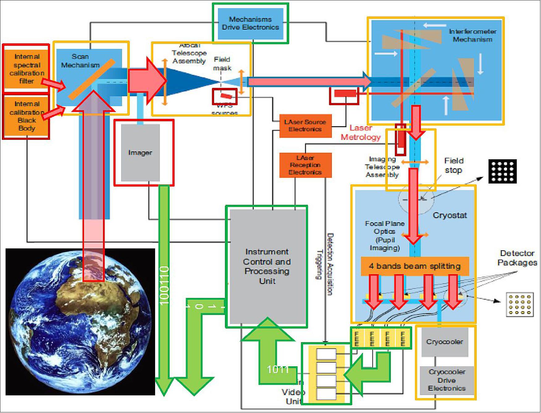 Figure 63: Functional scheme of the IASI-NG instrument (image credit: CNES, Airbus DS SAS)