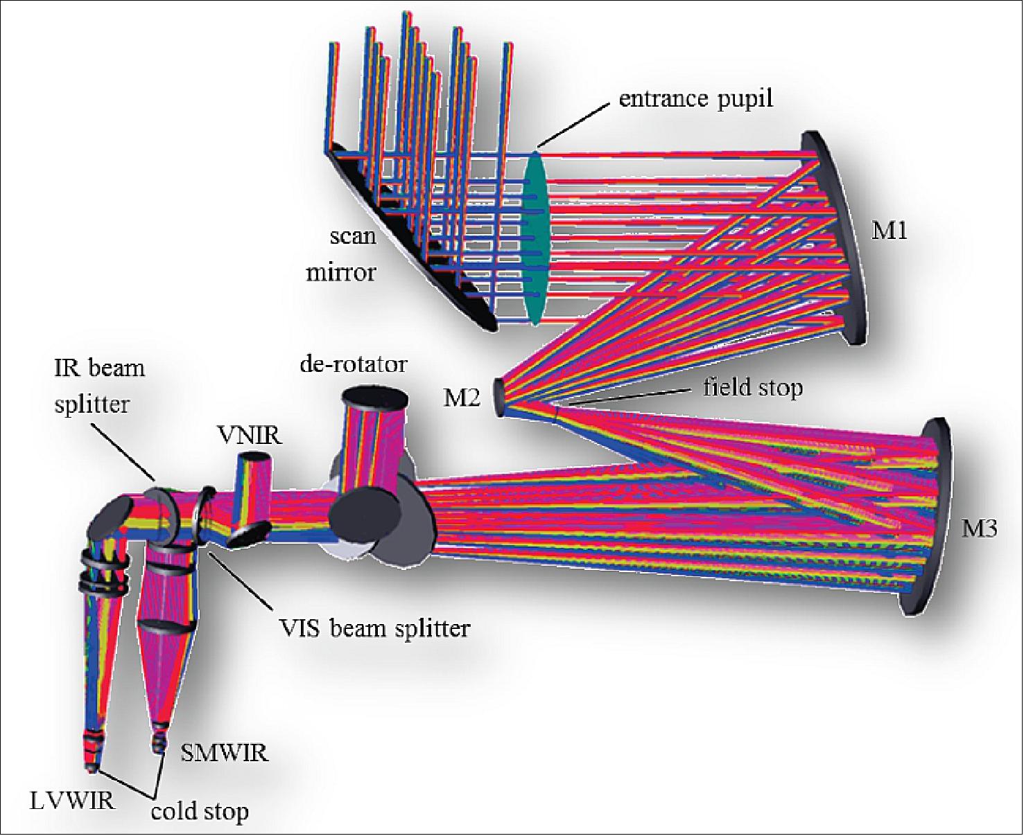 Figure 59: METimage optical design (image credit: Airbus DS GmbH)