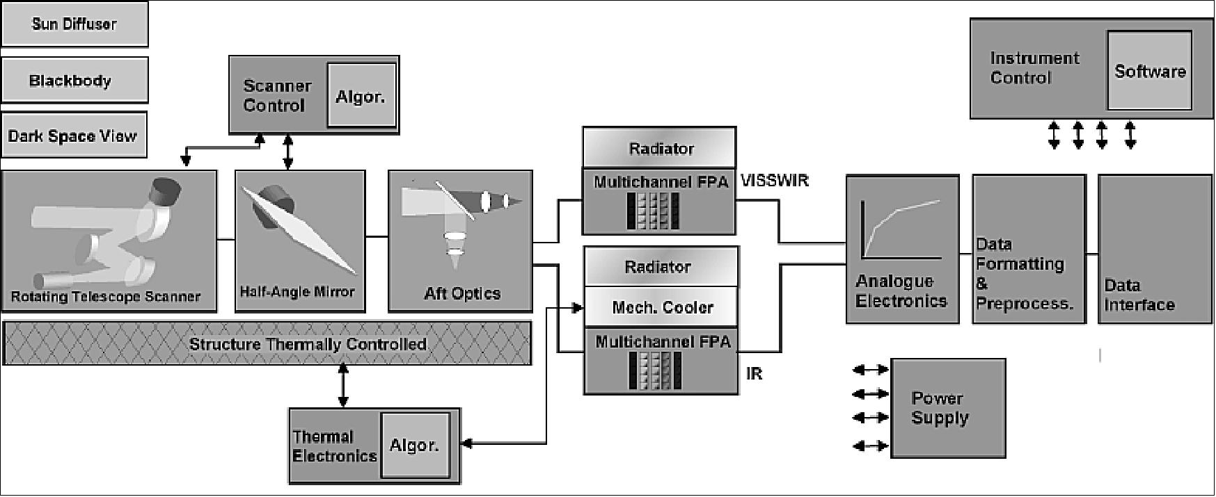 Figure 58: Block diagram of METimage, containing the basic building blocks, i.e. the scanner, which produces the optical image, the secondary optics, and the focal planes (image credit: DLR, Jena-Optronik)