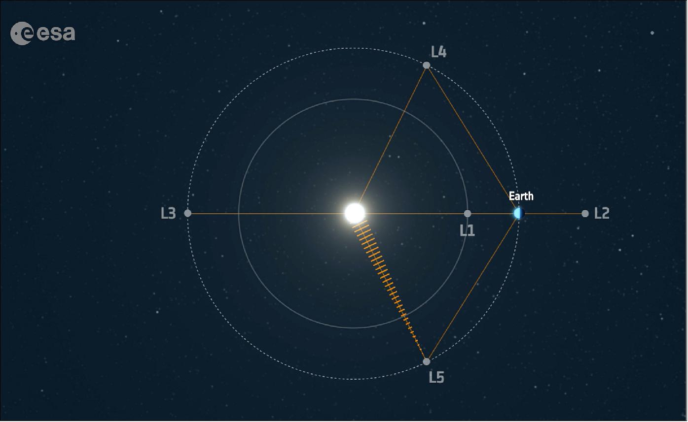 Figure 4: The five Lagrange points. There are locations around a planet’s orbit where the gravitational forces and the orbital motion of the Sun and planet interact to create a stable location, from where a spacecraft can reside with little effort from the operators on the ground to keep it in place. These points are known as Lagrangian or ‘L’ points, after the 18th century Italian astronomer and mathematician Joseph-Louis Lagrange (born Giuseppe Luigi Lagrancia). - As seen from the Sun, the L4 and L5 points lie at 60 degrees ahead of and behind Earth, close to its orbit. Unlike the other Lagrange points, L4 and L5 are resistant to gravitational perturbations. Because of this stability, objects such as dust and asteroids tend to accumulate in these regions. At L4 or L5, a spacecraft is truly stable, like a ball in a large bowl (image credit: ESA)