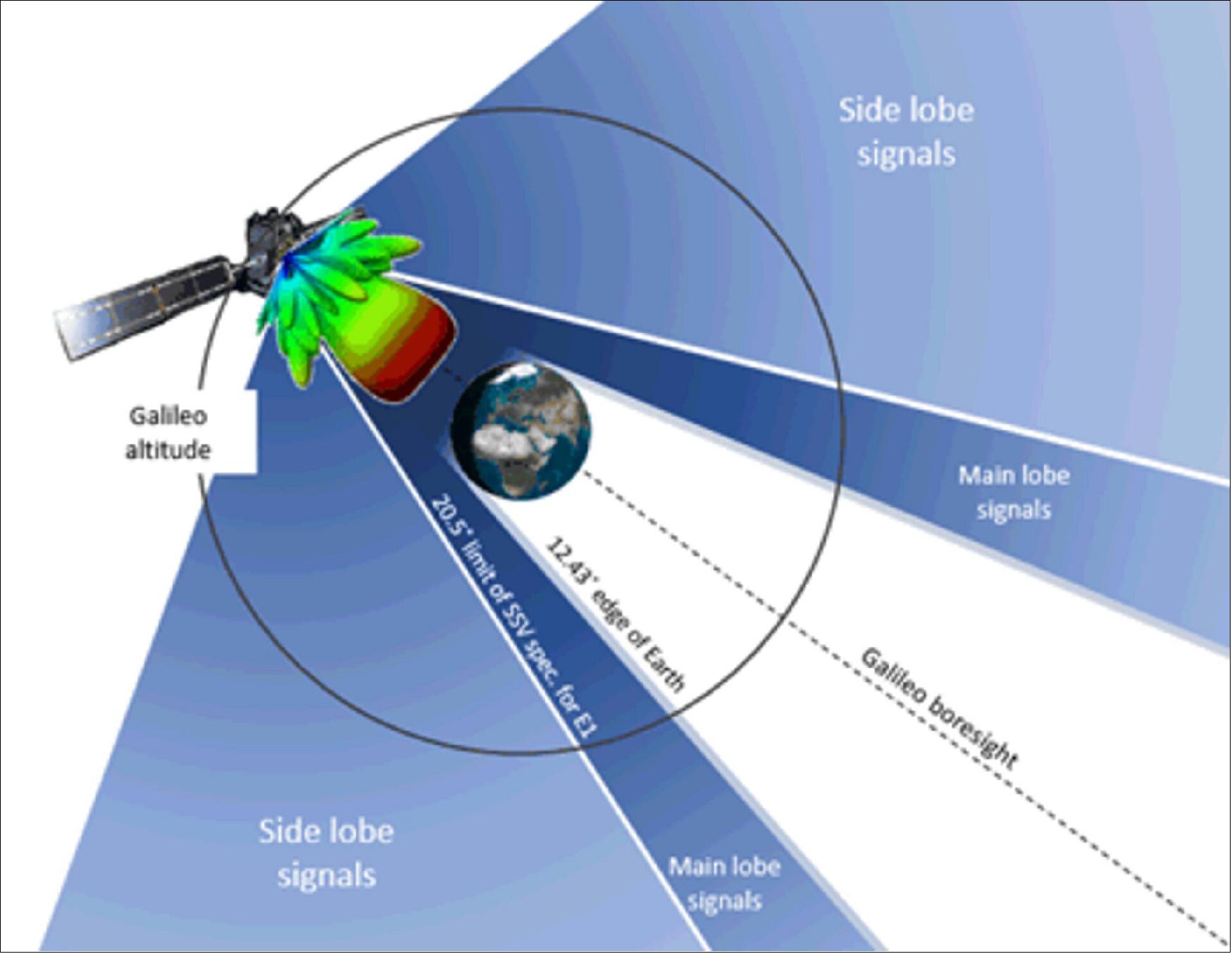 Figure 8: Galileo 'side lobe' signals. Navigation satellites – such as Europe's Galileo, the US GPS, Russia's Glonass or their Japanese, Chinese and Indian counterparts – aim their antennas directly at Earth. Any satellite orbiting above these constellation can only hope to detect signals from over Earth's far side, but the majority are blocked by the planet. For a position fix, a satnav receiver requires a minimum of four satellites to be visible, but this is most of the time not possible if based solely on front-facing signals. Instead, satnav receivers in higher orbits can make use of signals emitted sideways from navigation antennas, within what is known as ‘side lobes'. Just like a flashlight, radio antennas shine energy to the side as well as directly forward (image credit: ESA)
