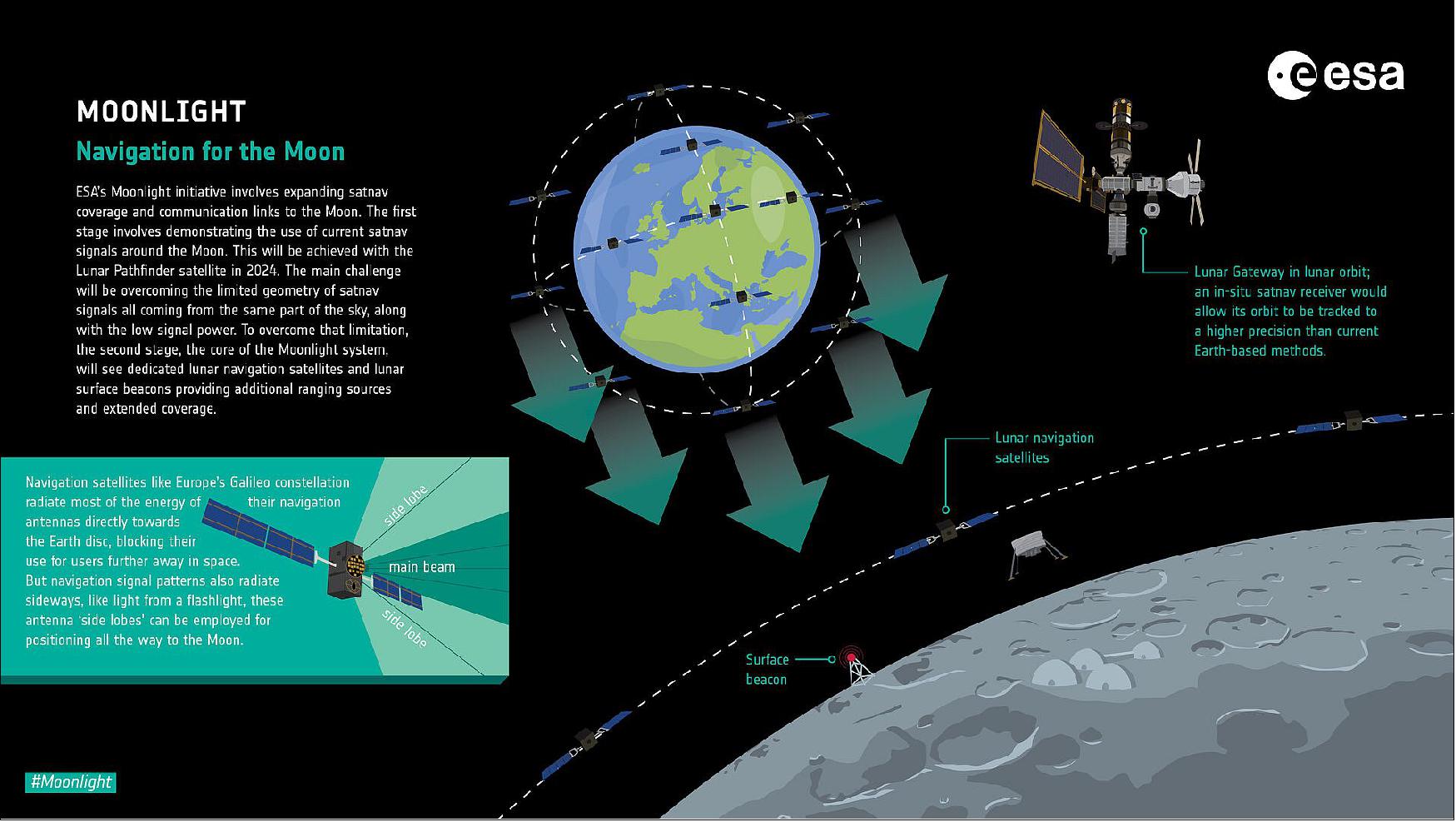 Figure 3: ESA's Moonlight initiative involves expanding satnav coverage and communication links to the Moon. The first stage involves demonstrating the use of current satnav signals around the Moon. This will be achieved with the Lunar Pathfinder satellite in 2024. The main challenge will be overcoming the limited geometry of satnav signals all coming from the same part of the sky, along with the low signal power. To overcome that limitation, the second stage, the core of the Moonlight system, will see dedicated lunar navigation satellites and lunar surface beacons providing additional ranging sources and extended coverage (image credit: ESA, K. Oldenburg) 3)
