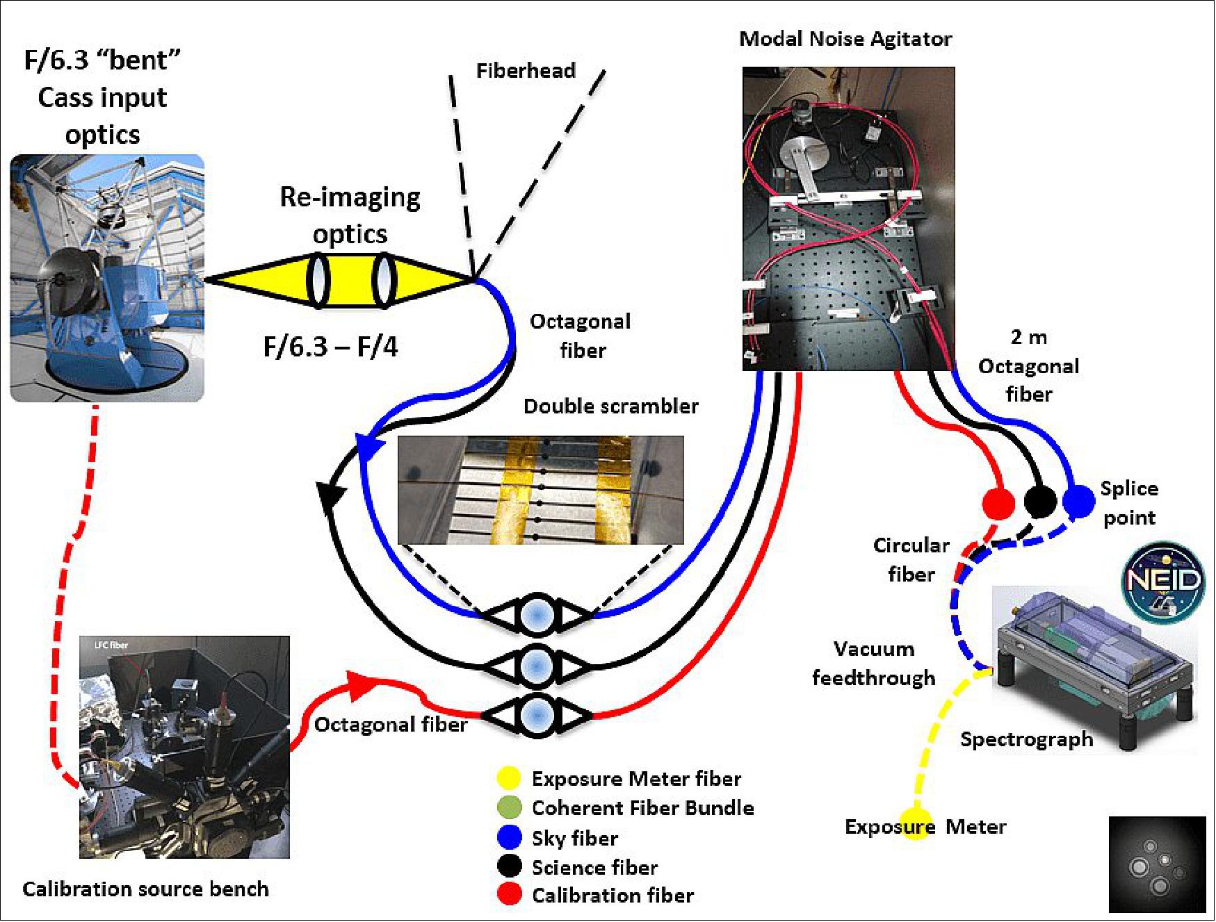 Figure 13: Overview of the NEID fiber train (image credit: PSU)