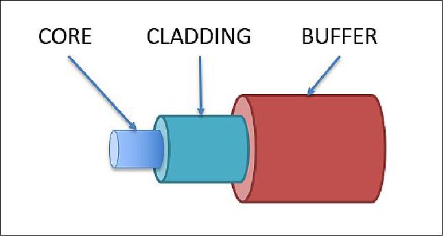 Figure 11: Optical fiber layout (image credit: PSU)
