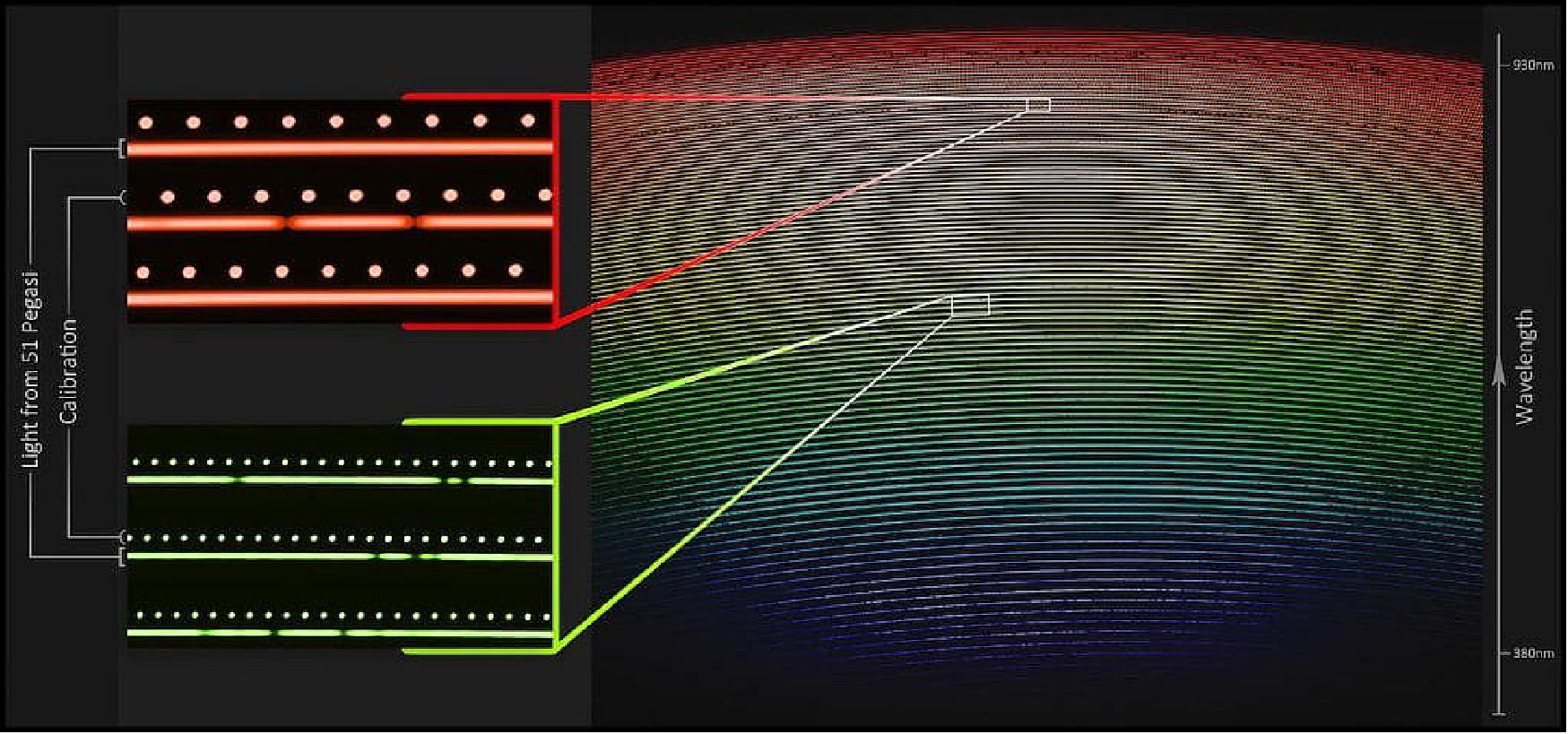 Figure 8: First light spectrum of 51 Pegasi as captured by NEID on the WIYN telescope with blowup of a small section of the spectrum. The right panel shows the light from the star, highly dispersed by NEID, from short wavelengths (bluer colors) to long wavelengths (redder colors). The colors shown, which approximate the true color of the starlight at each part of image, are included for illustrative purposes only. The region in the small white box in the right panel, when expanded (left panel), shows the spectrum of the star (longer dashed lines) and the light from the wavelength calibration source (dots). Deficits of light (dark interruptions) in the stellar spectrum, are due to stellar absorption lines — “fingerprints” of the elements that are present in the atmosphere of the star. By measuring the subtle motion of these features, to bluer or redder wavelengths, astronomers can detect the “wobble” of the star produced in response to its orbiting planet (image credit: Guðmundur Kári Stefánsson/Princeton University/Penn State/NSF’s National Optical-Infrared Astronomy Research Laboratory/KPNO/AURA)