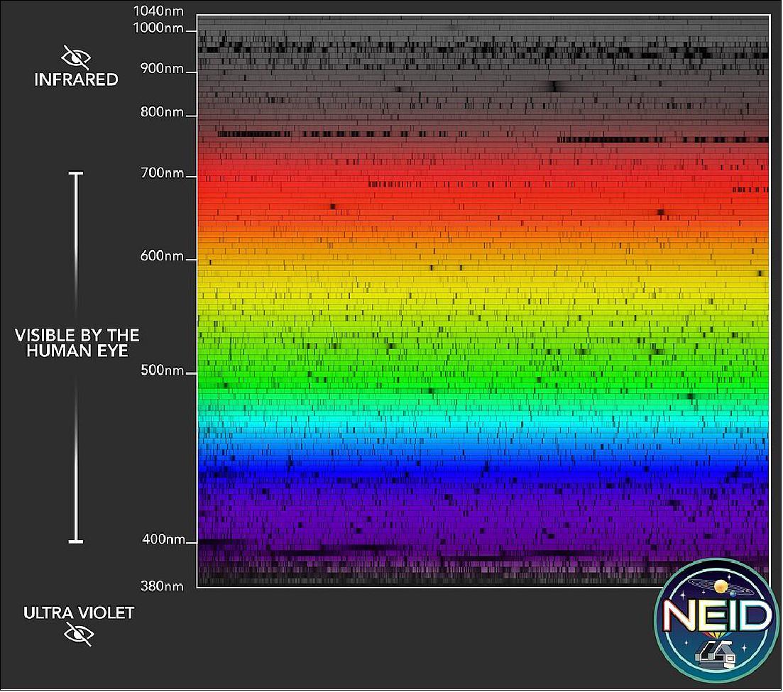 Figure 4: An image of NEID’s spectroscopic observations of the sun. NEID’s spectral coverage extends significantly redder and bluer than the limits of human vision, enabling it to observe many critical spectral lines. NEID’s design enables high spectral resolution, large wavelength coverage, and exquisite stability. The image is inspired by the classic image of the spectrum of the sun created by N. A. Sharpe, based on data obtained at the McMath Pierce Observatory, located at Kitt Peak, where NEID is also located (image credit: Dani Zemba, Guðmundur Stefánsson, and the NEID Team)