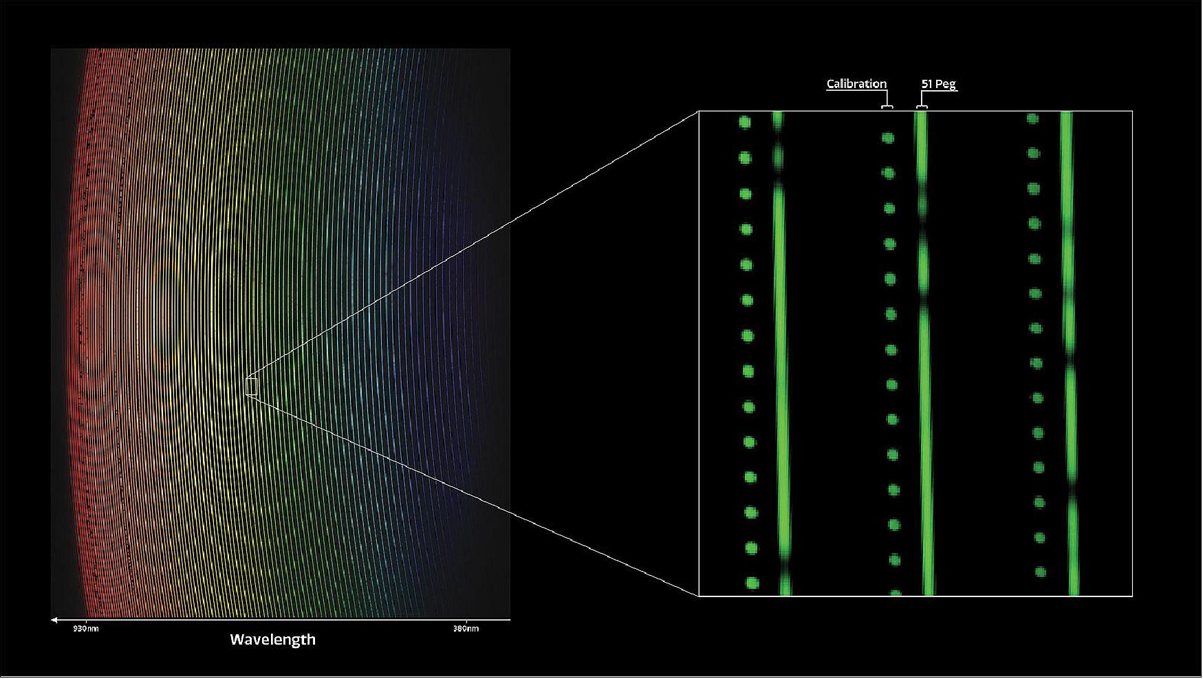 Figure 2: The light of the star 51 Pegasi is spread out to reveal individual wavelengths, or colors, (left). A zoomed-in section (right) shows gaps that reveal the presence of specific chemical elements. Called spectroscopy, this technique is a key step in the NEID instrument’s search for exoplanets (image credit: Guðmundur Kári Stefánsson/Princeton University/NSF’s National Optical-Infrared Astronomy Research Laboratory/KPNO/NSF/AURA)