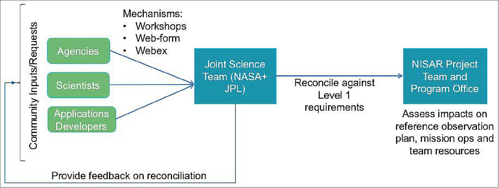 Figure 16: Flowchart showing steps to be followed for long-term re-planning of Reference Observation Plan. This process will be followed periodically (roughly every 6 months) for updating the Reference Observation Plan during operations (image credit: NASA, ISRO)