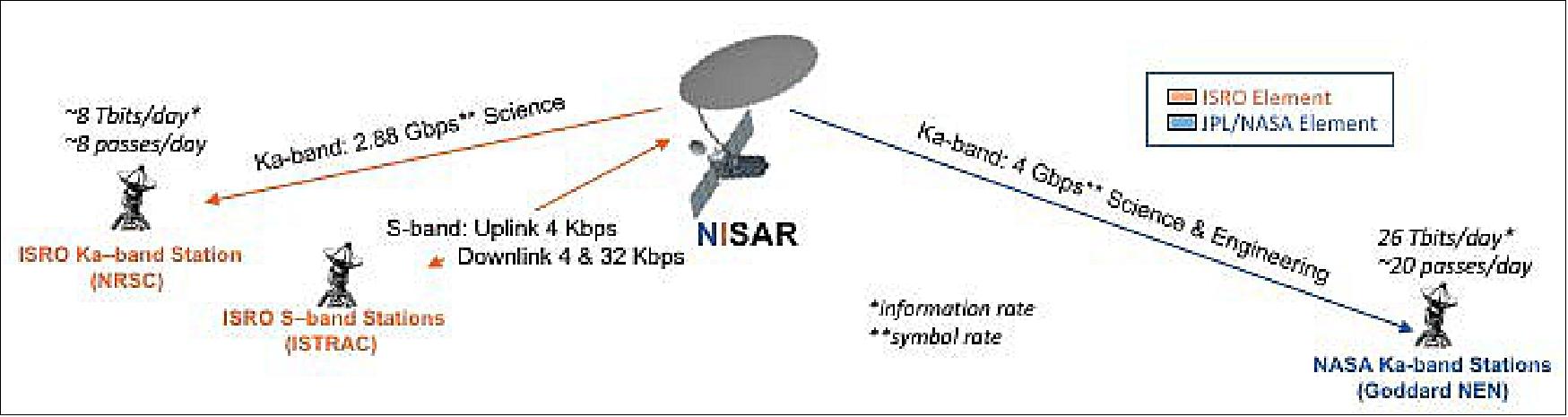 Figure 14: NISAR telecommunications links include Ka-band downlink to NASA and ISRO stations at 4 Gbit/s and 2.88 Gbit/s, respectively, and S-band uplink and downlink from and to ISRO ground stations (image credit: NASA, ISRO)