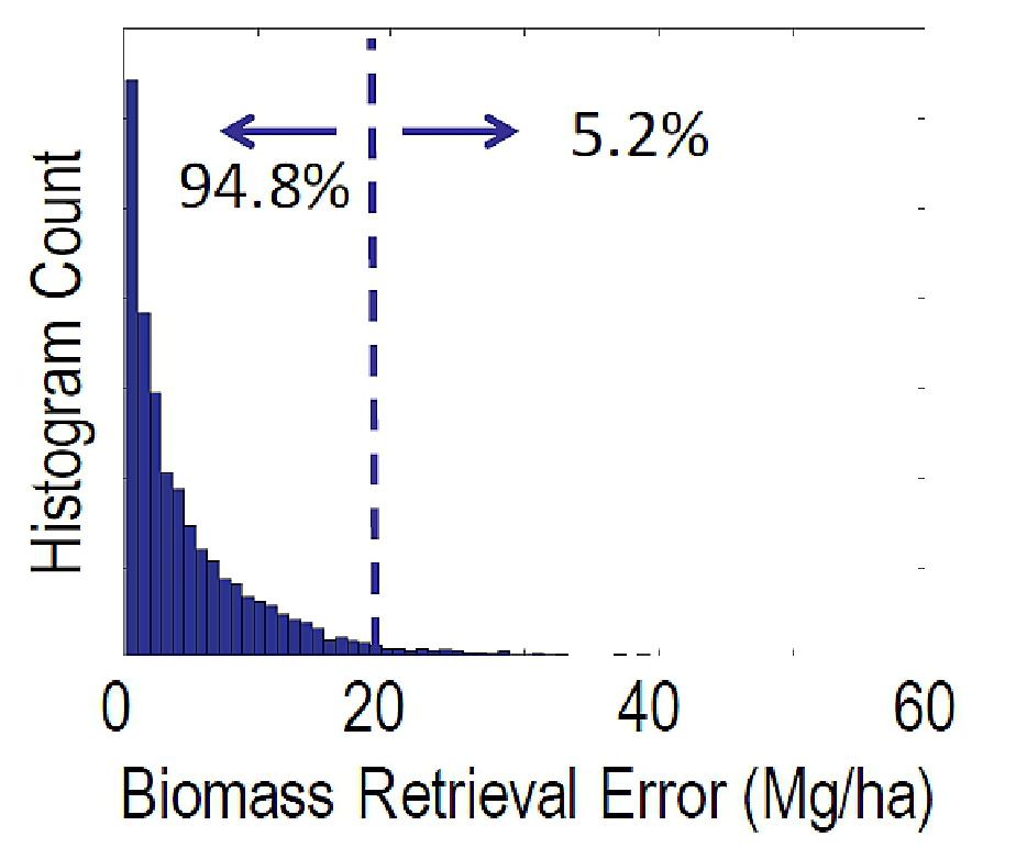 Figure 12: Example of output of the NISAR biomass performance model showing accumulated histogram of errors over the globe based on the planned observations and including transmit gaps. The requirement specifies that 80% of the regions where biomass is below 100 Mg/ha must be have an error better than 20 Mg/ha. The final paper will show similar results for other requirements (image credit: NASA)