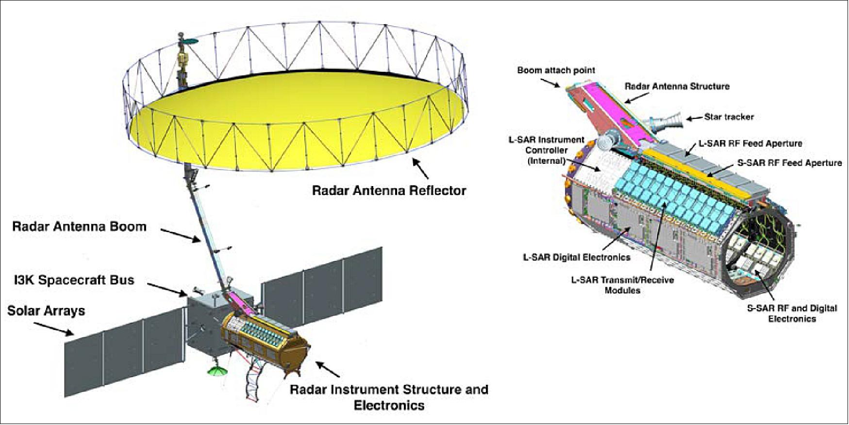 Figure 9: NISAR instrument physical layout (image credit: NASA, ISRO)