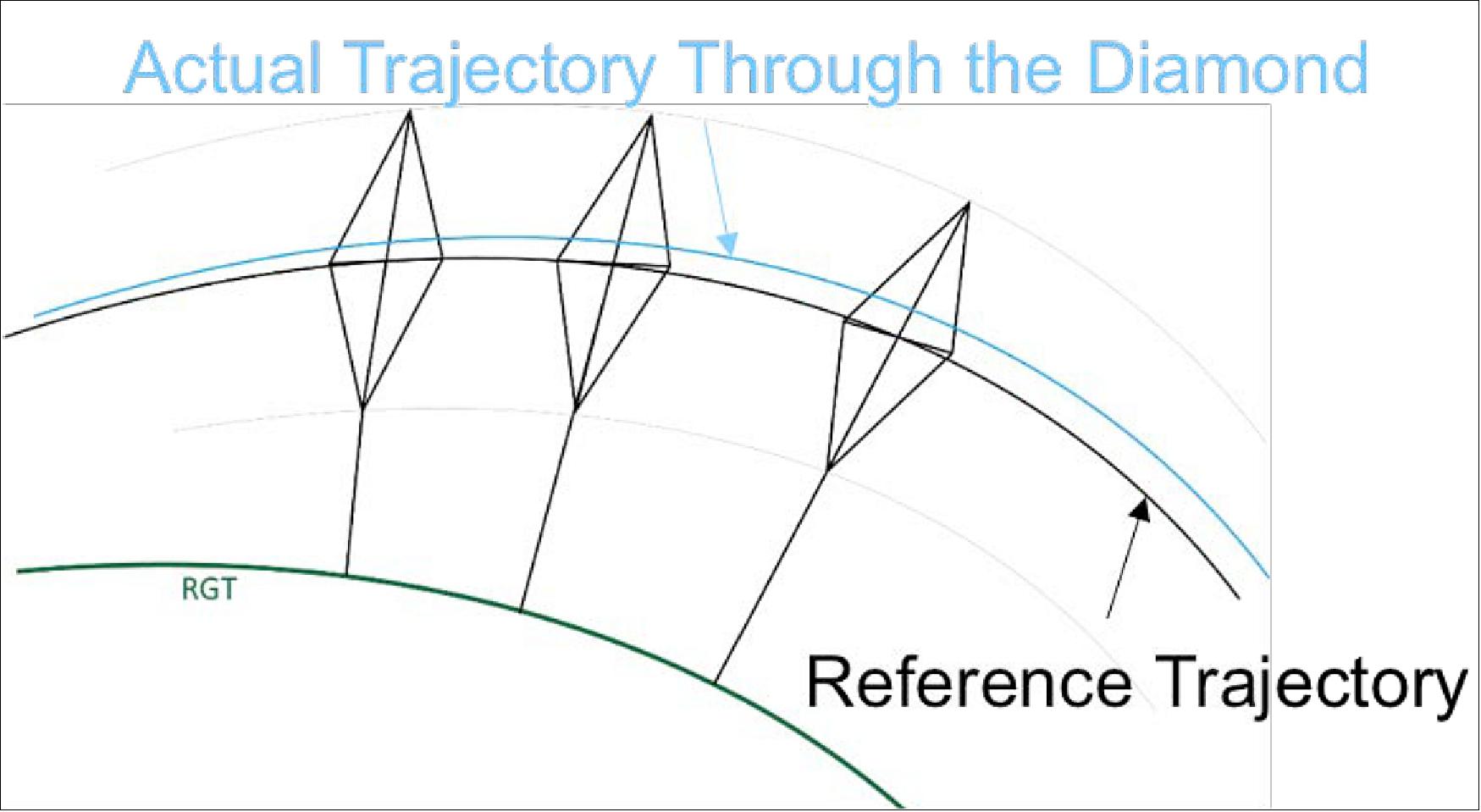 Figure 6: Actual versus reference trajectory for NISAR as maintained within the diamond (image credit: NASA/JPL-Caltech)