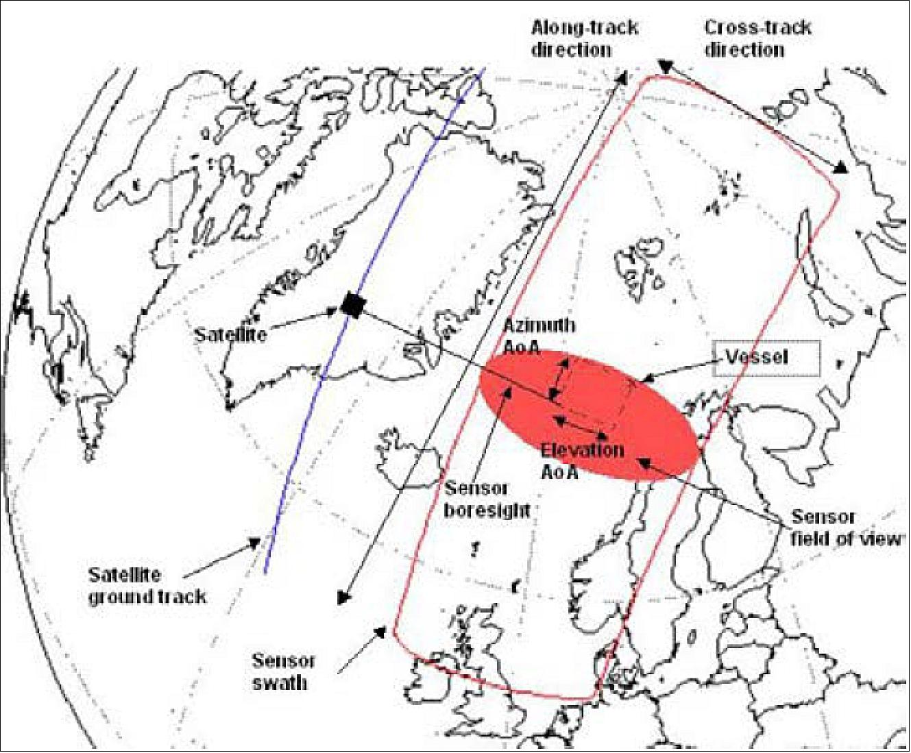 Figure 1: Example satellite pass over Greenland showing instantaneous coverage (filled red ellipse) and swath for 8 minutes of operation (area inside red line). Key terminology used in the text is also illustrated (image credit: NorSat-3 Team)
