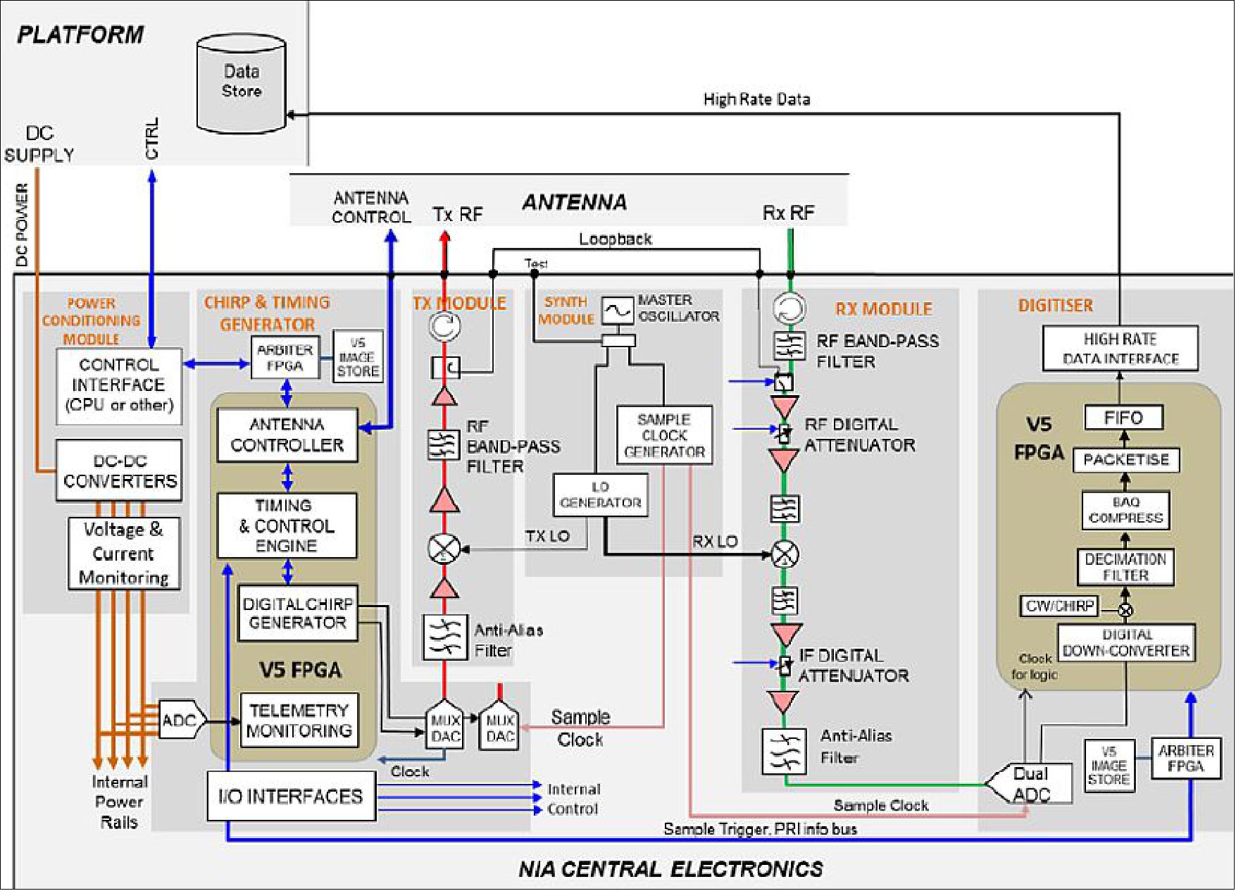 Figure 25: Nominal architecture of NIA (image credit: Airbus DS)