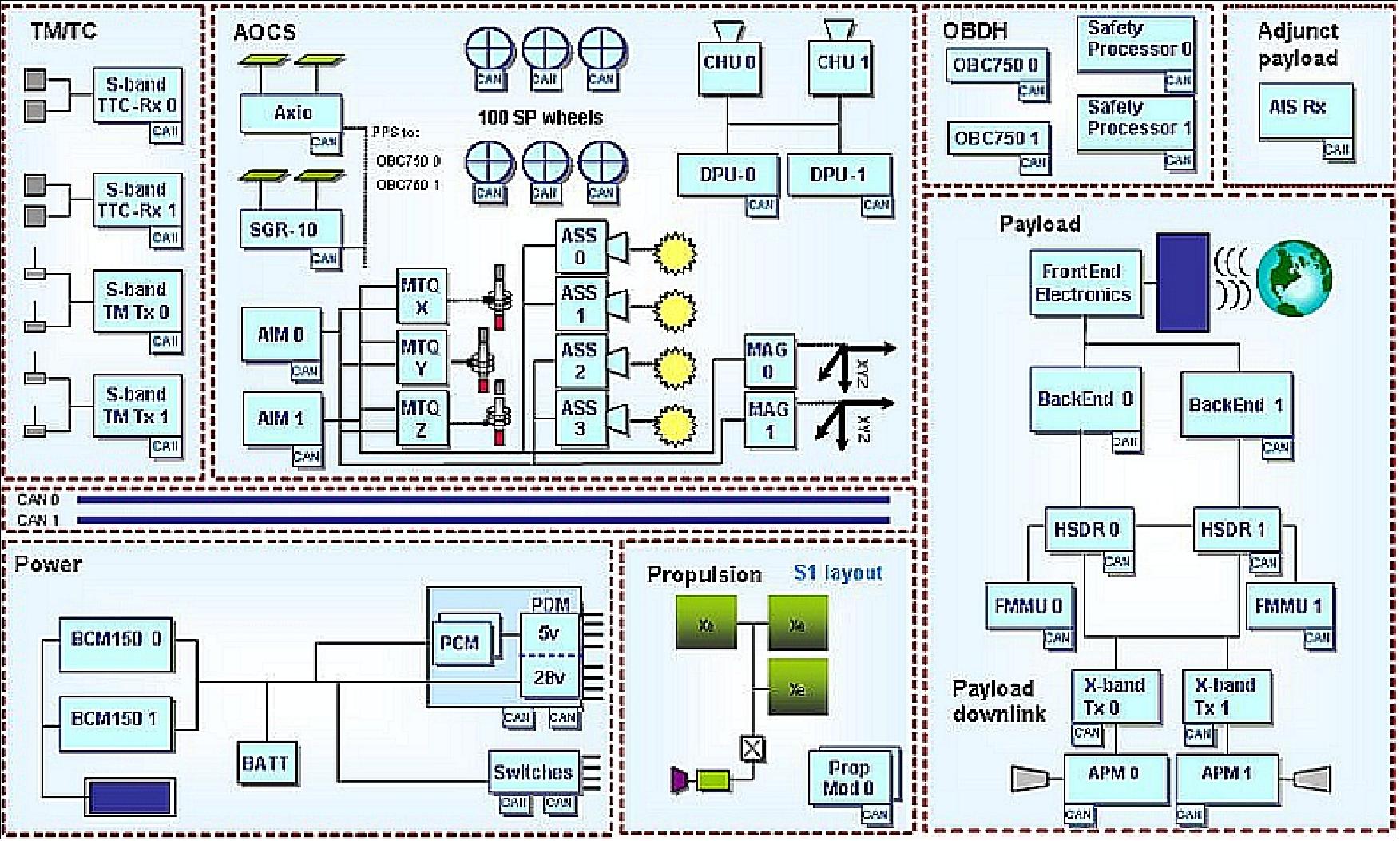 Figure 2: Electrical architecture of the NovaSAR-1 platform (image credit: SSTL, Ref. 15)