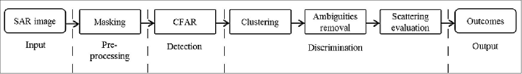 Figure 22: Ship detection flow-chart. The rounded rectangles represents input and output data, while the rectangles are all the processes needed to perform the algorithm. The scheme is divided into three sections: pre-processing (masking), detection (CFAR) and discrimination (clustering, ambiguities removal and scattering evaluation), image credit: SSC, SSTL