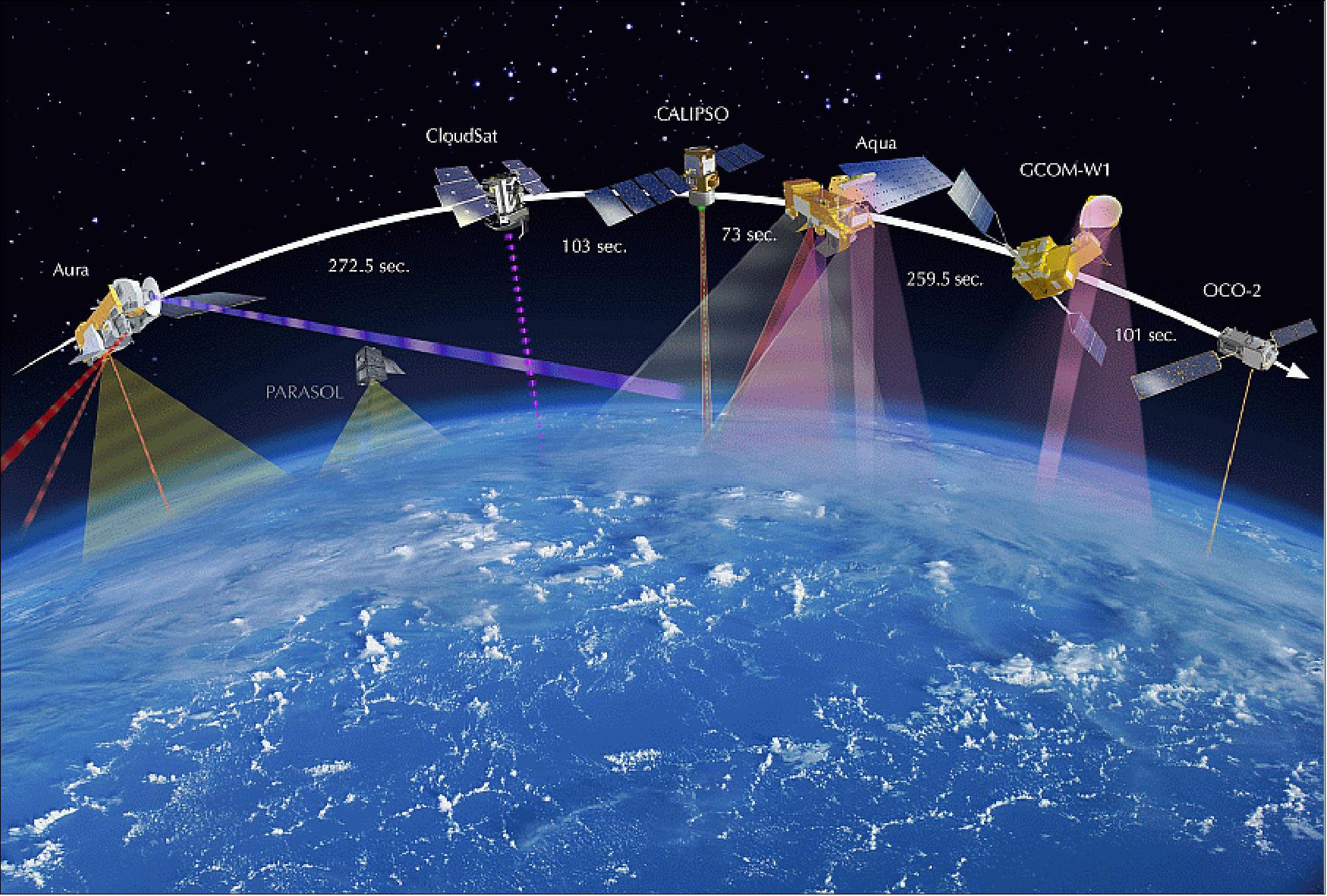 Figure 10: Artist's view of the OCO-2 spacecraft flying in the A-Train constellation with time they are separated when they fly (image credit: NASA/JPL)